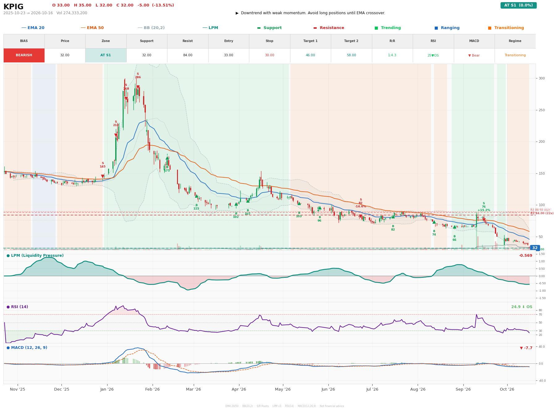 Grafik harga vs LPM KPIG