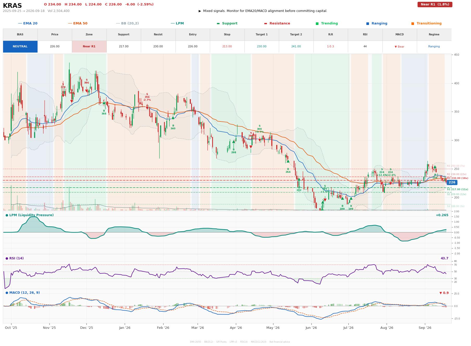 Grafik harga vs LPM KRAS
