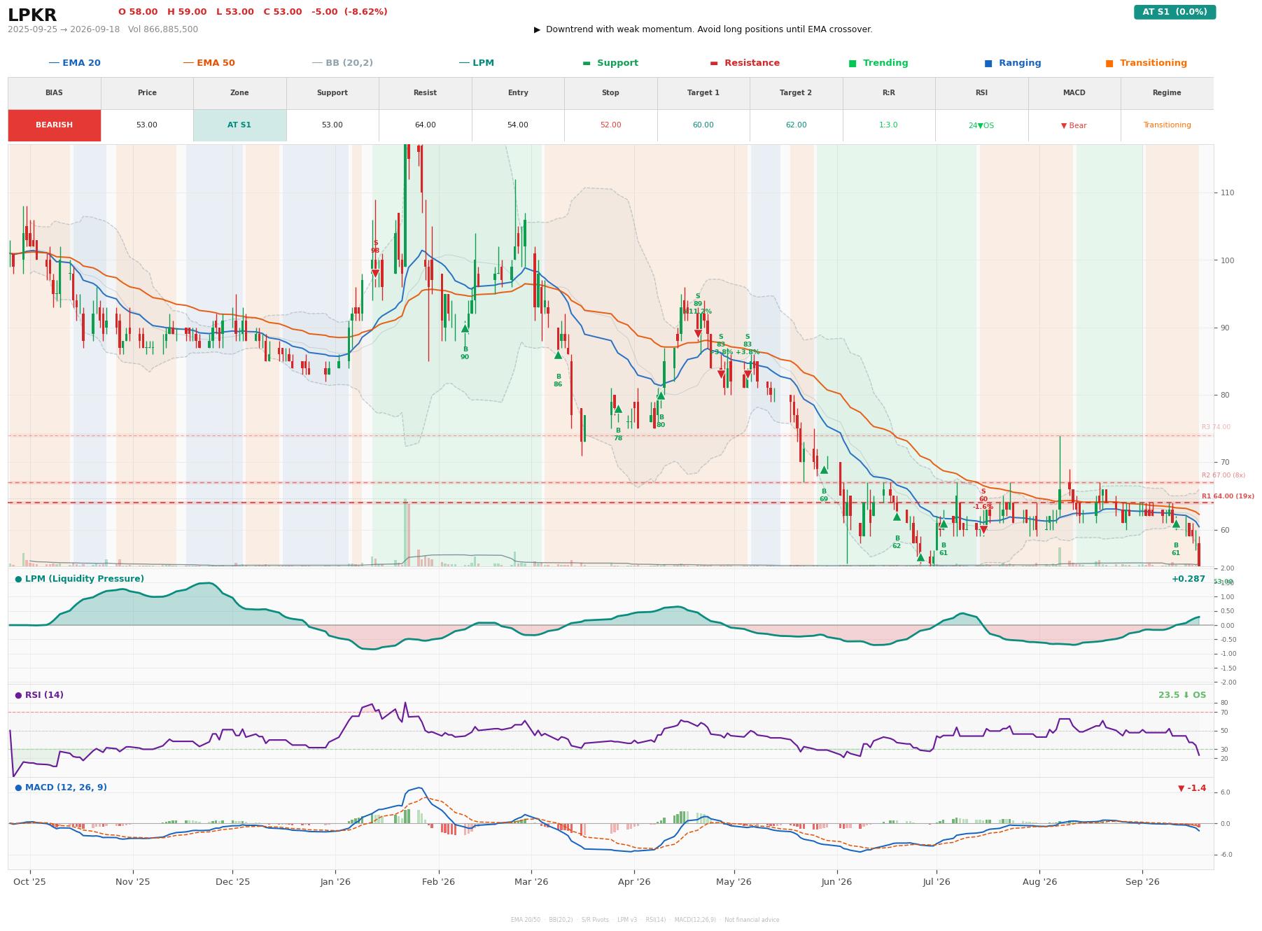 Grafik harga vs LPM LPKR
