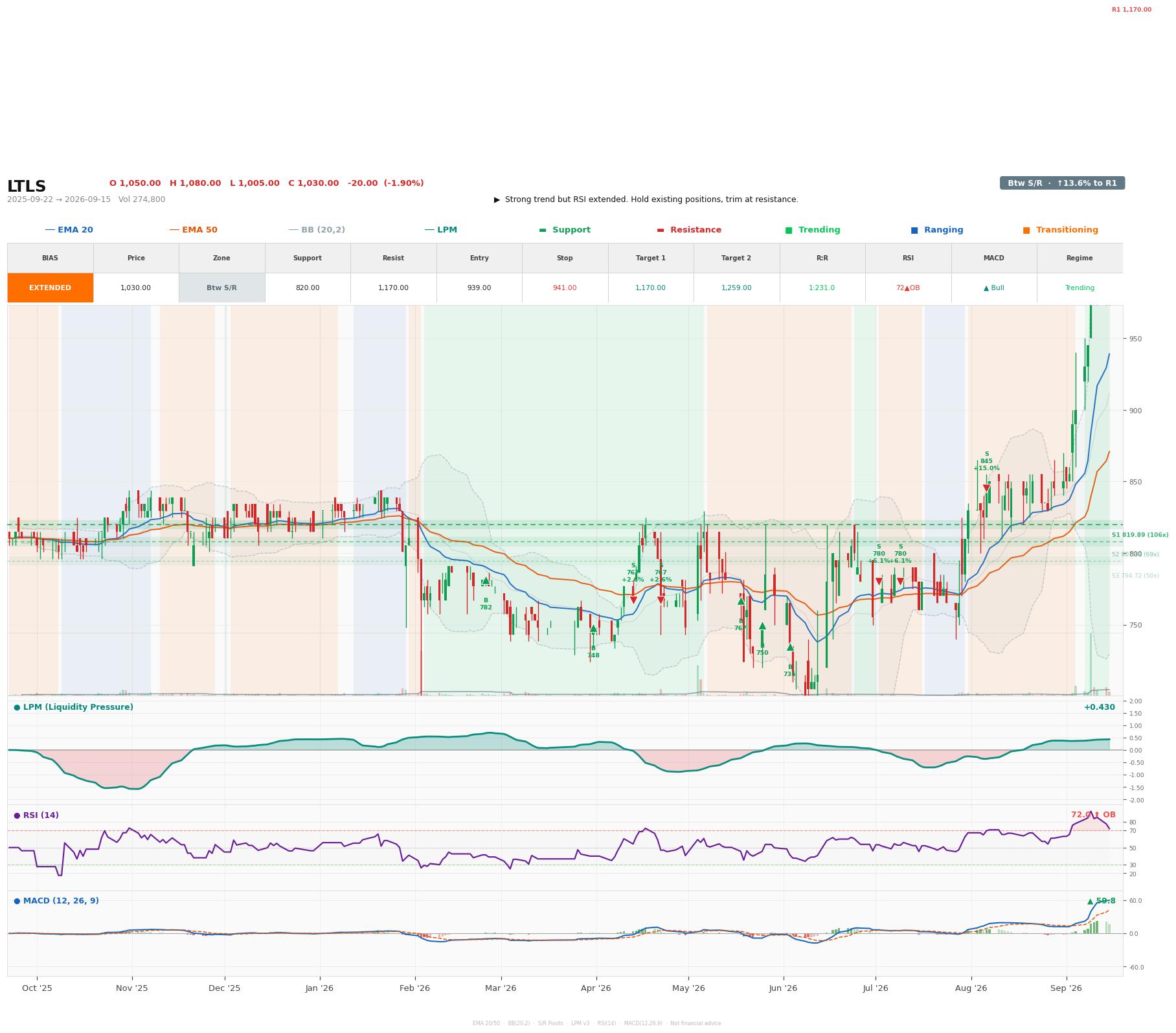 Grafik harga vs LPM LTLS