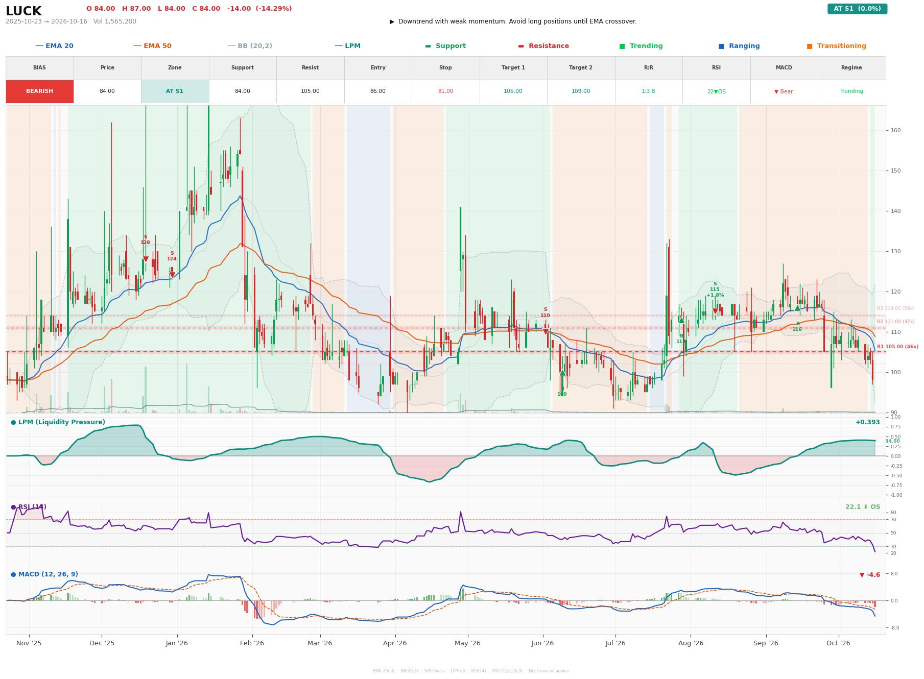 Grafik harga vs LPM LUCK