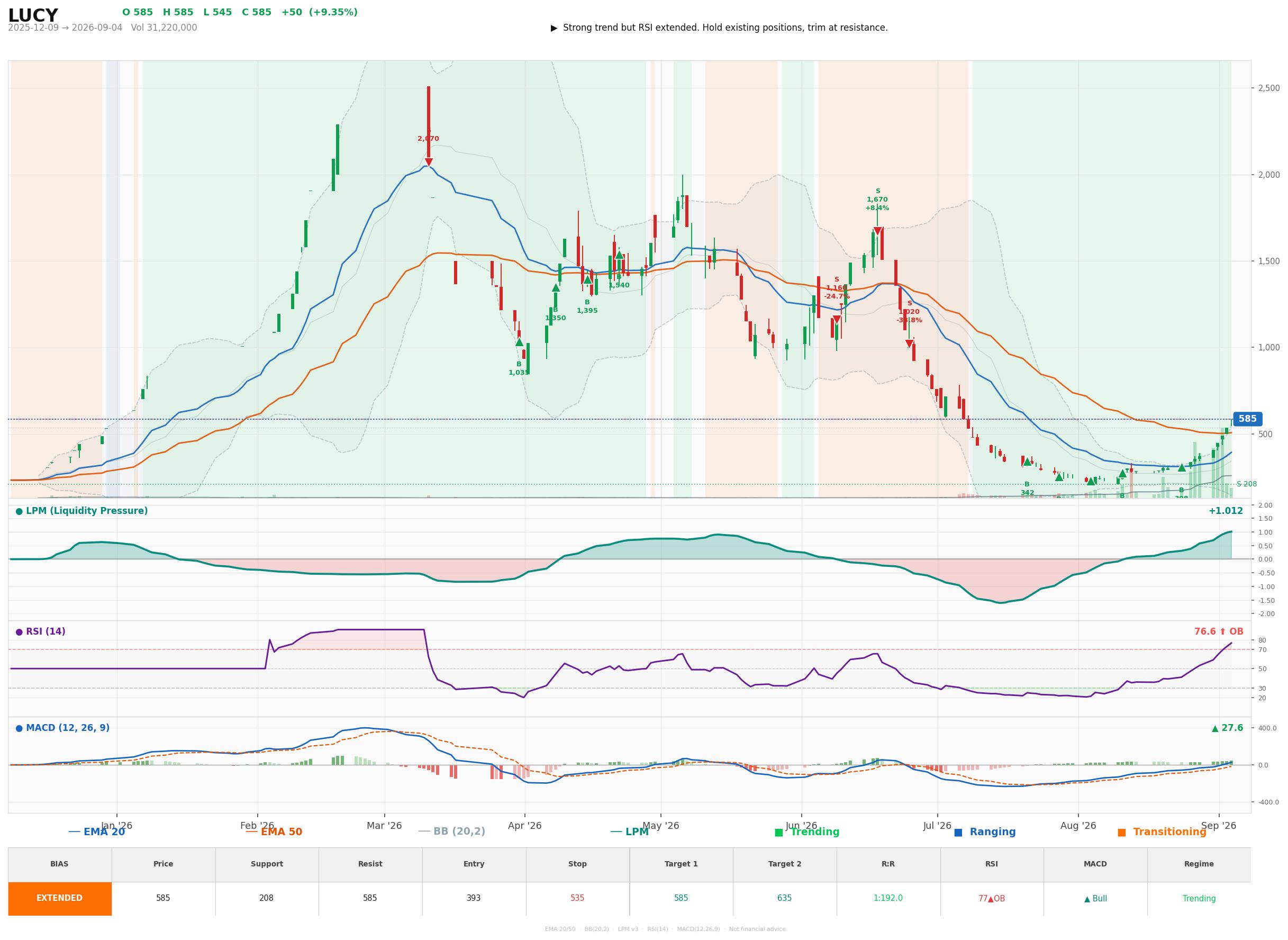 Grafik harga vs LPM LUCY