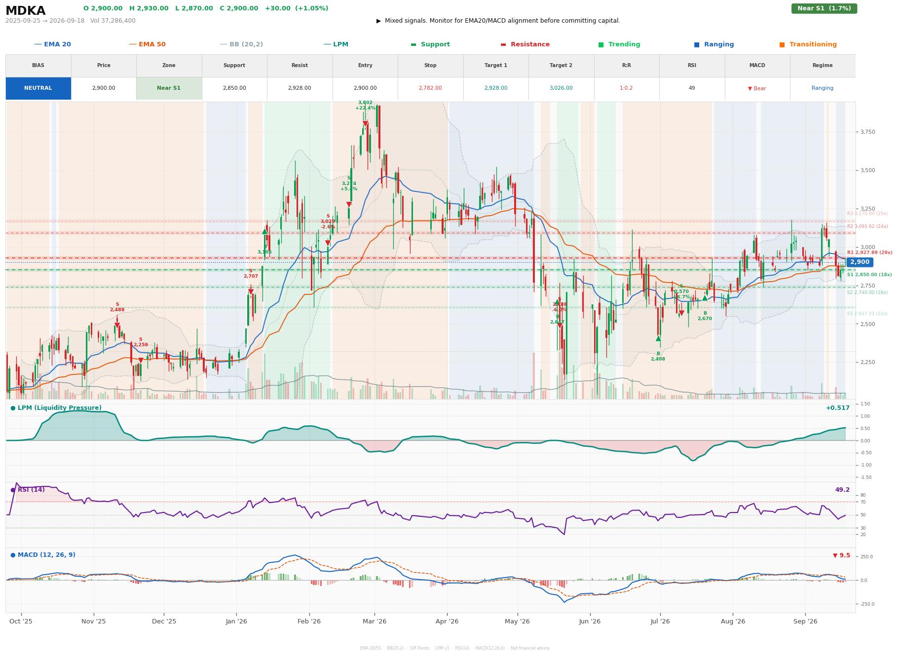 Grafik harga vs LPM MDKA