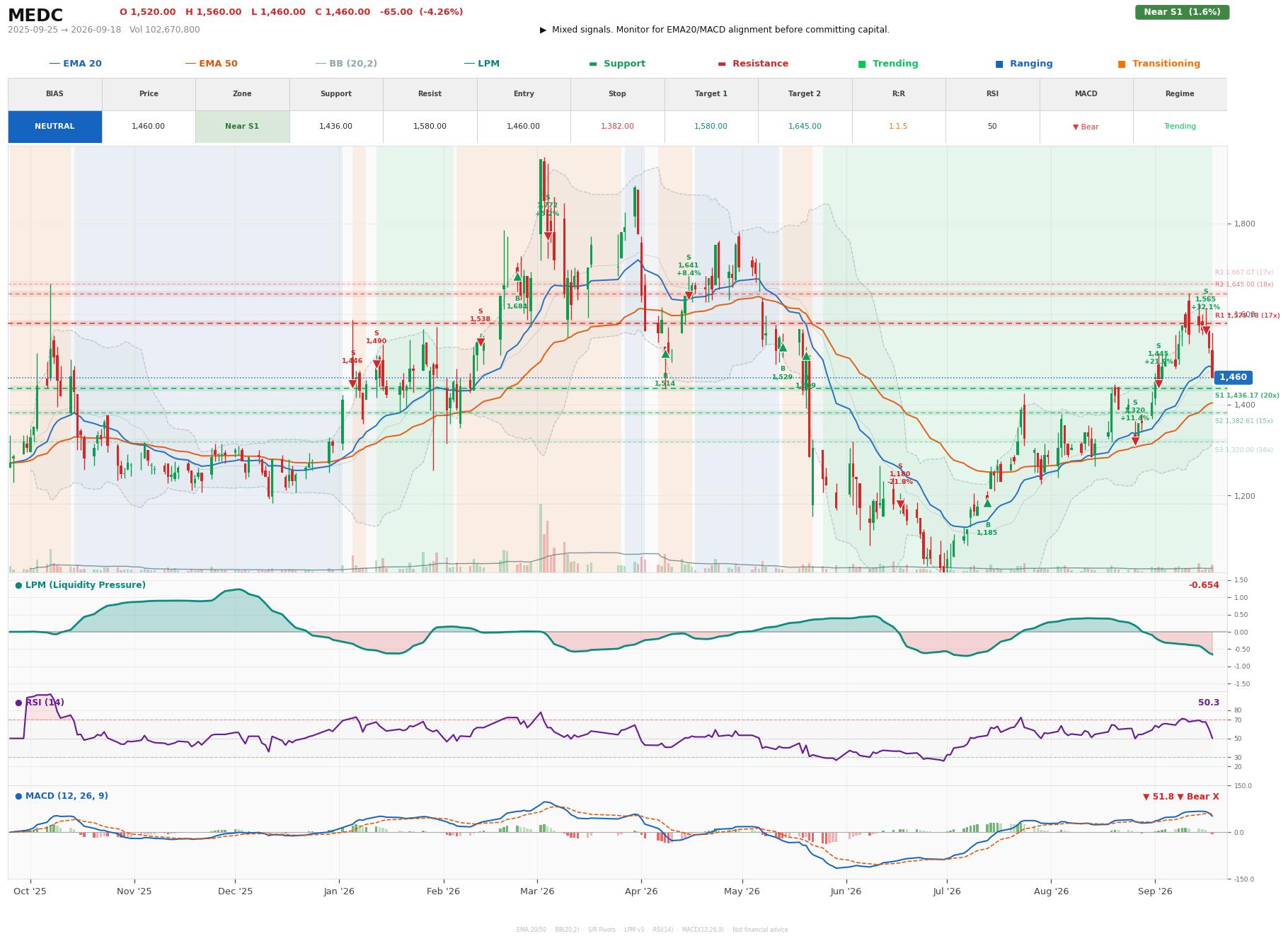Grafik harga vs LPM MEDC