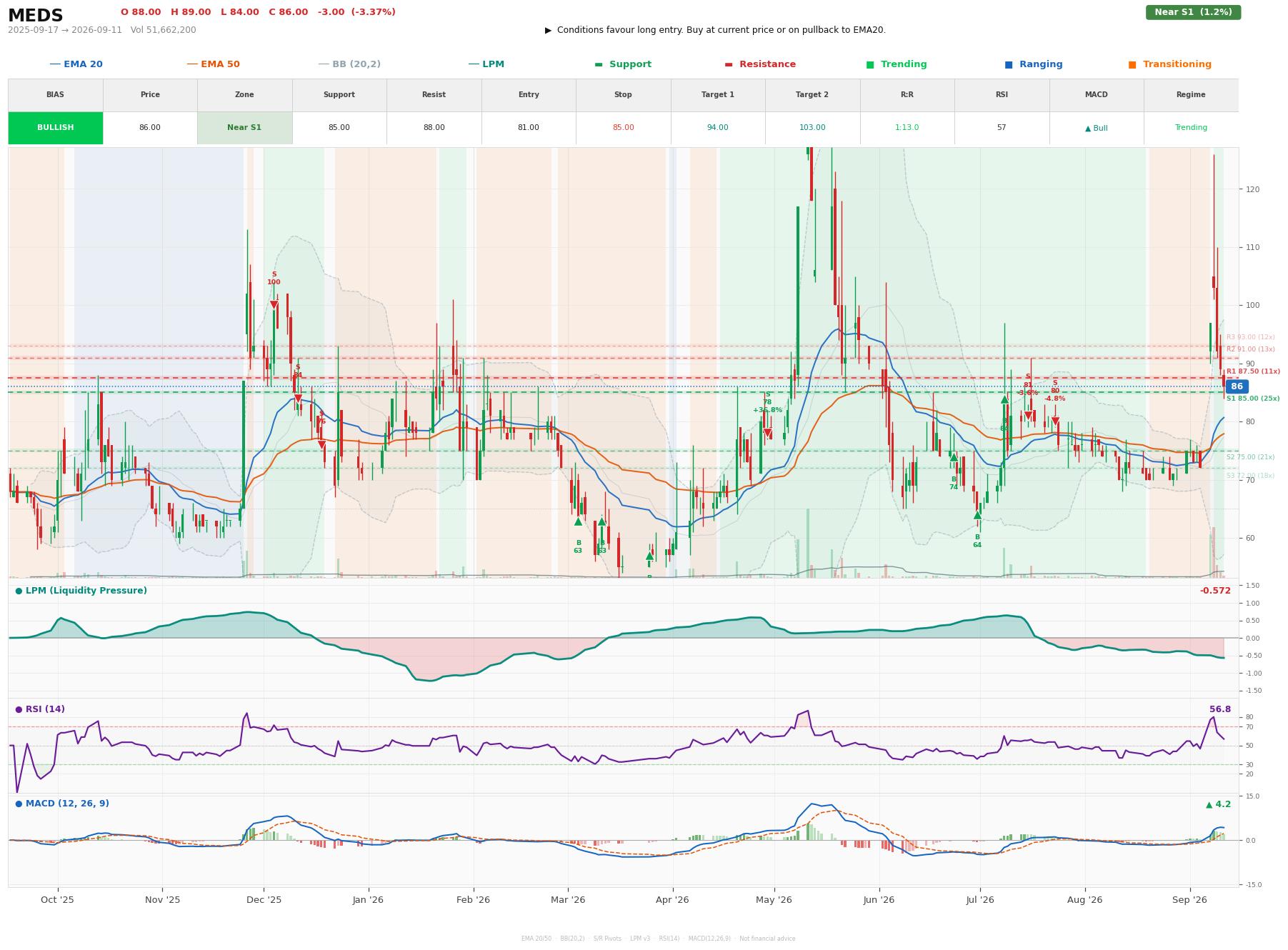 Grafik harga vs LPM MEDS