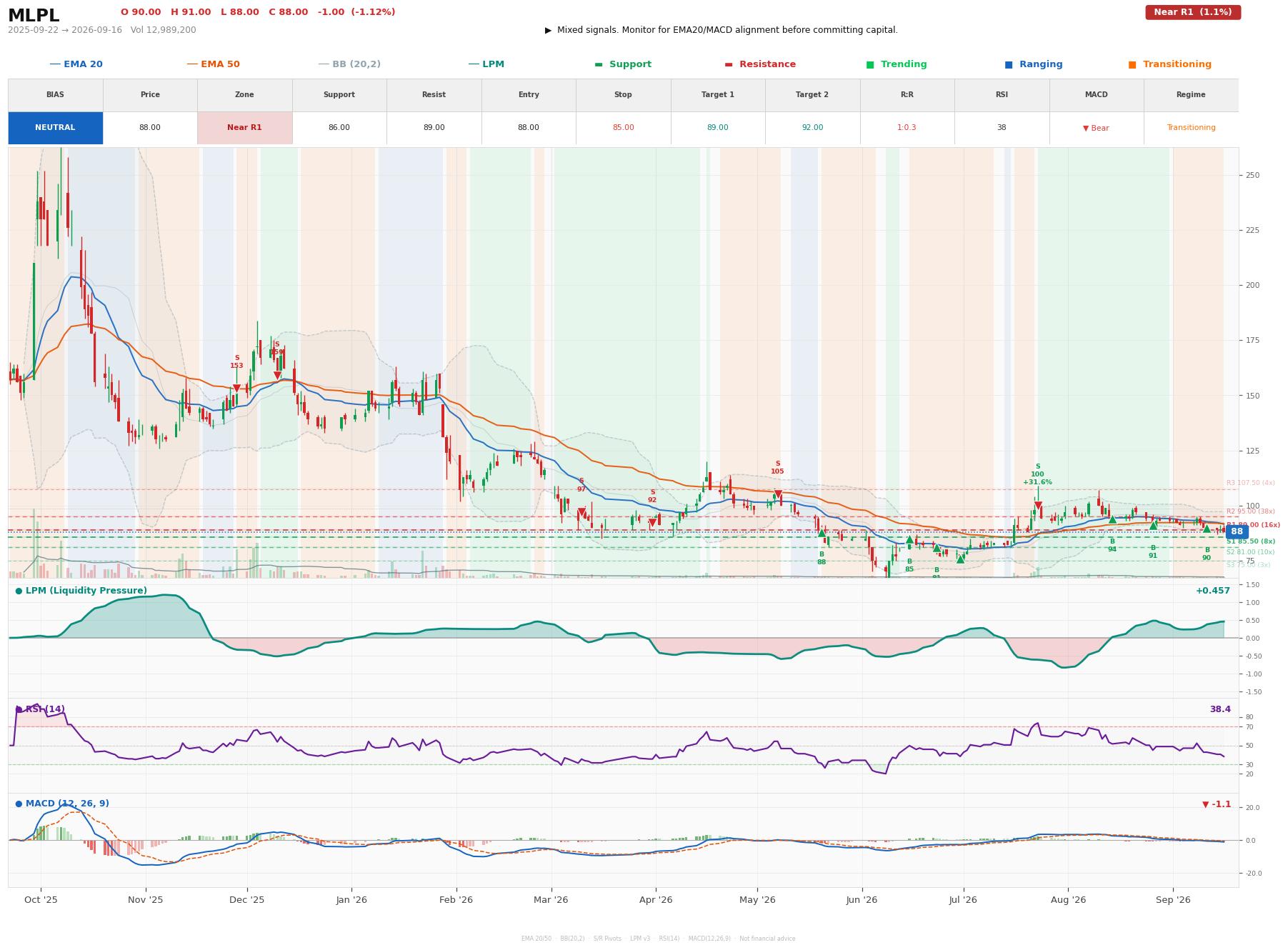 Grafik harga vs LPM MLPL