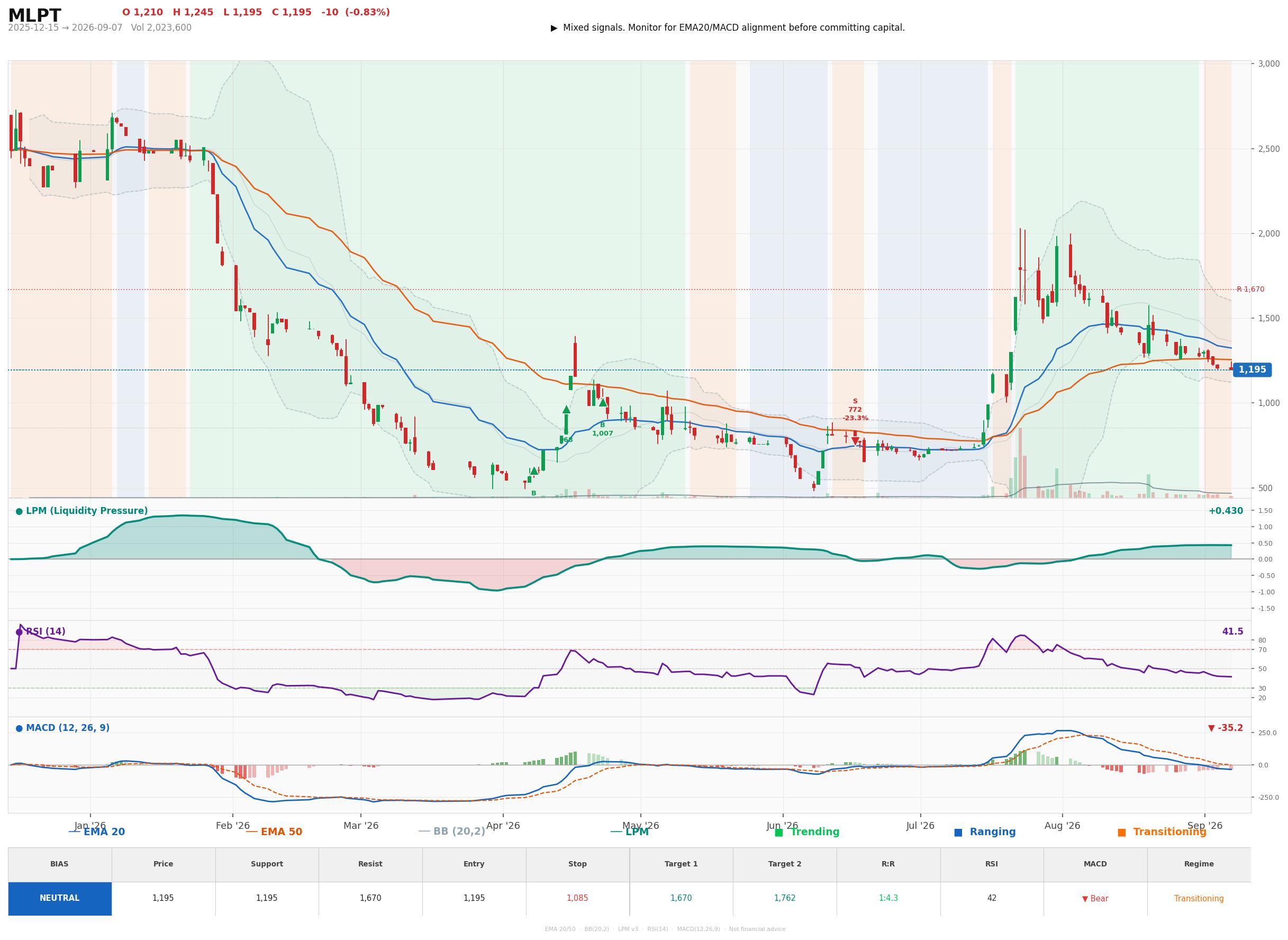 Grafik harga vs LPM MLPT