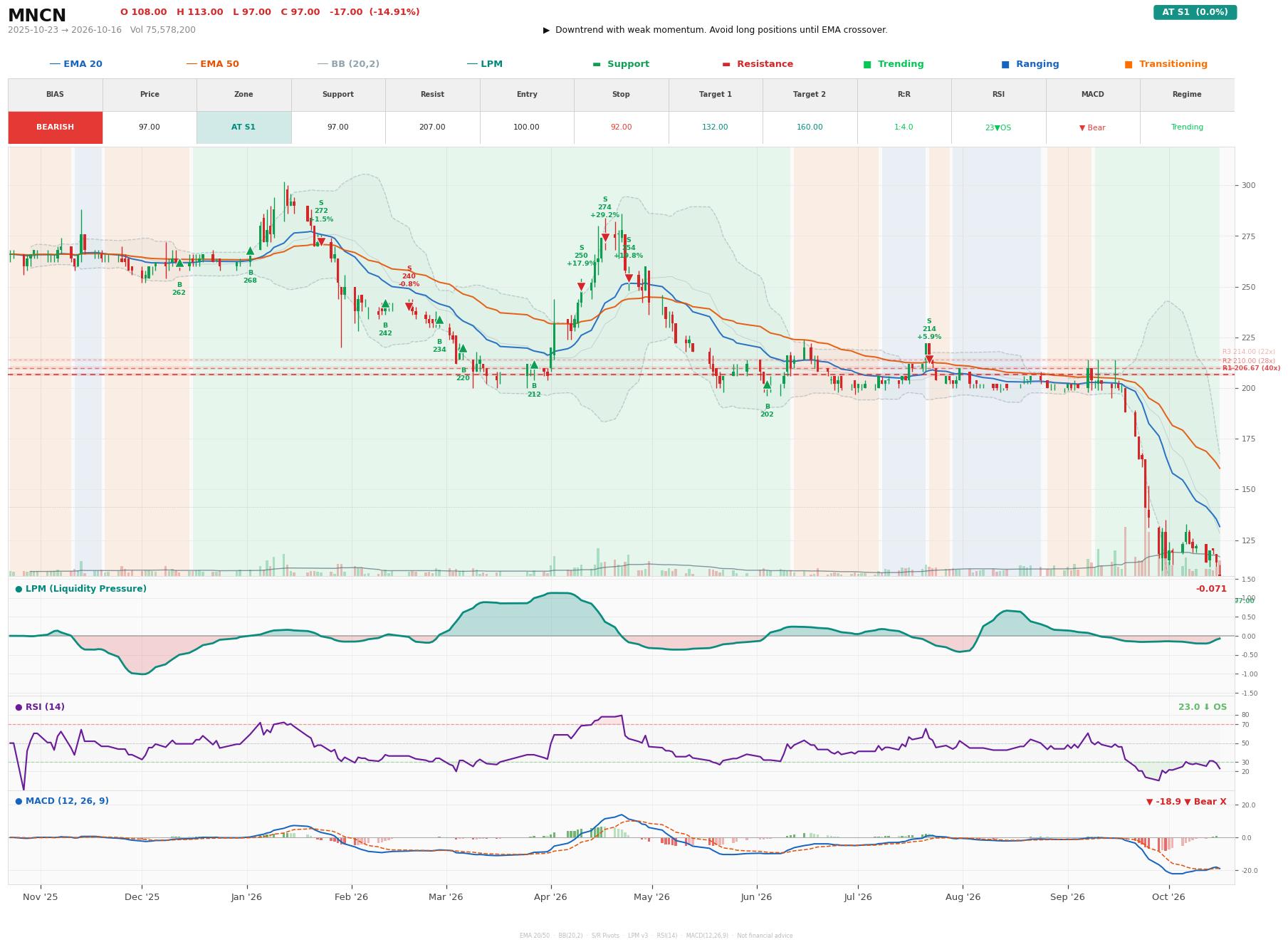 Grafik harga vs LPM MNCN