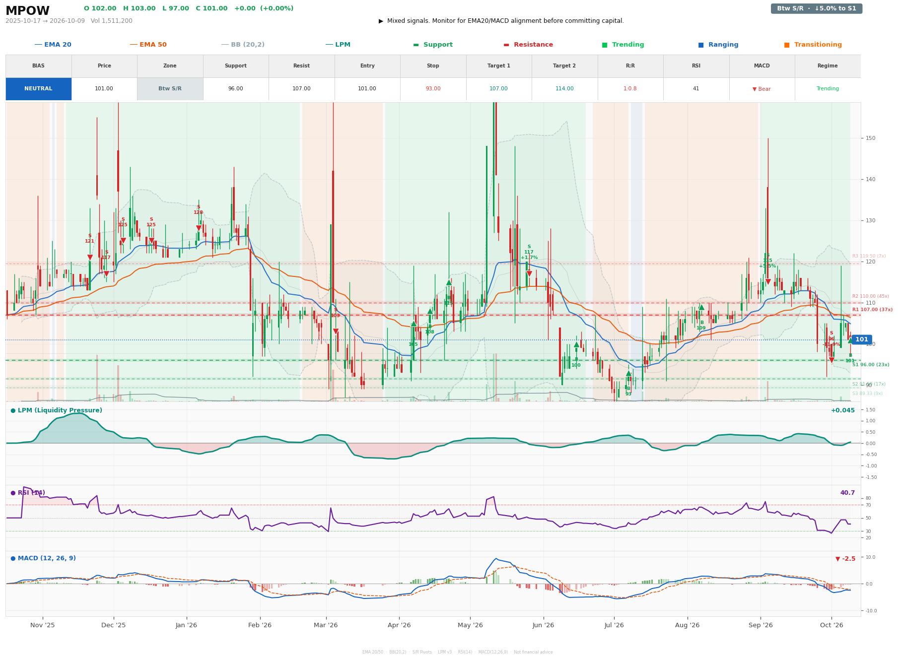 Grafik harga vs LPM MPOW