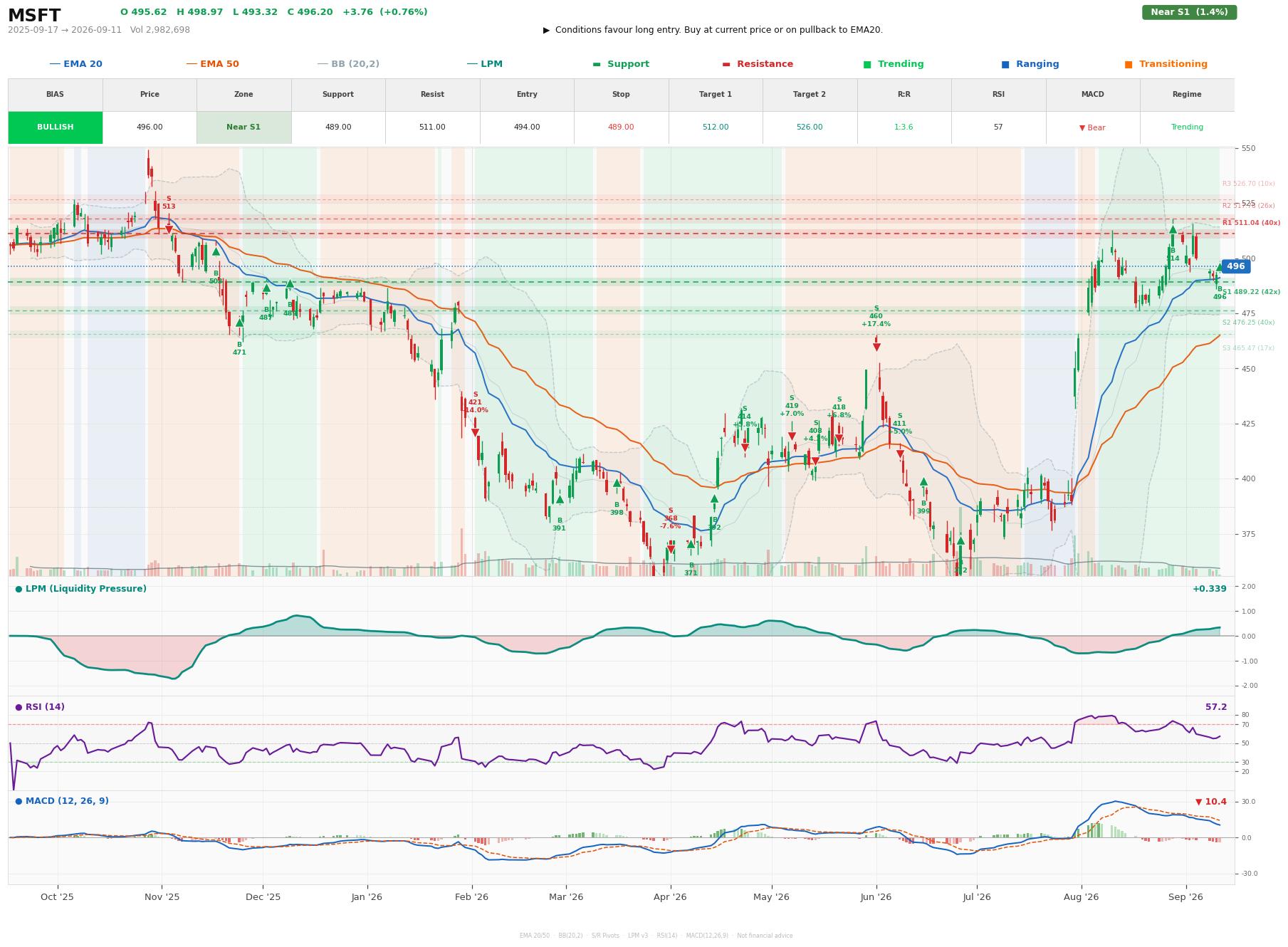 Grafik harga vs LPM MSFT