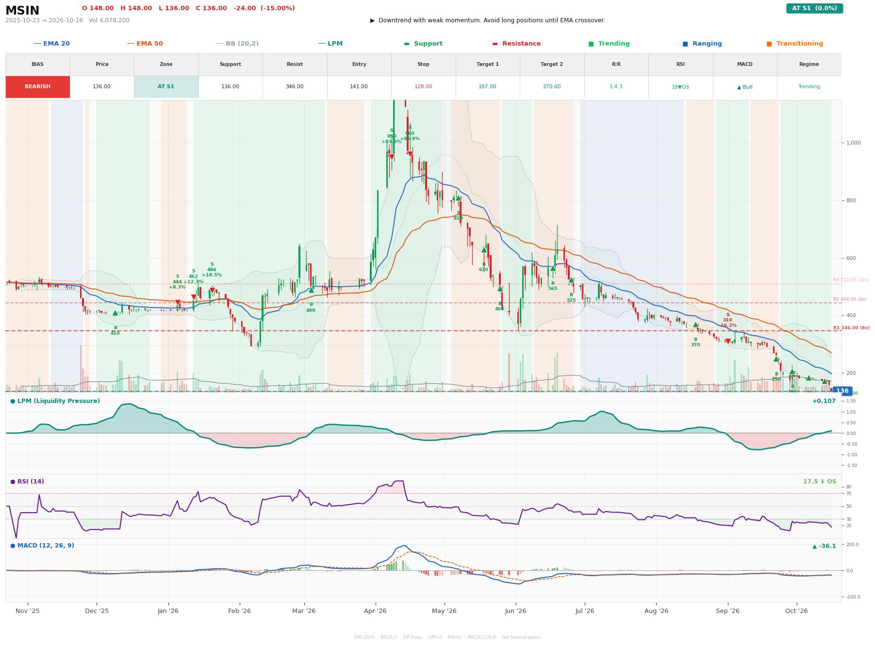Grafik harga vs LPM MSIN
