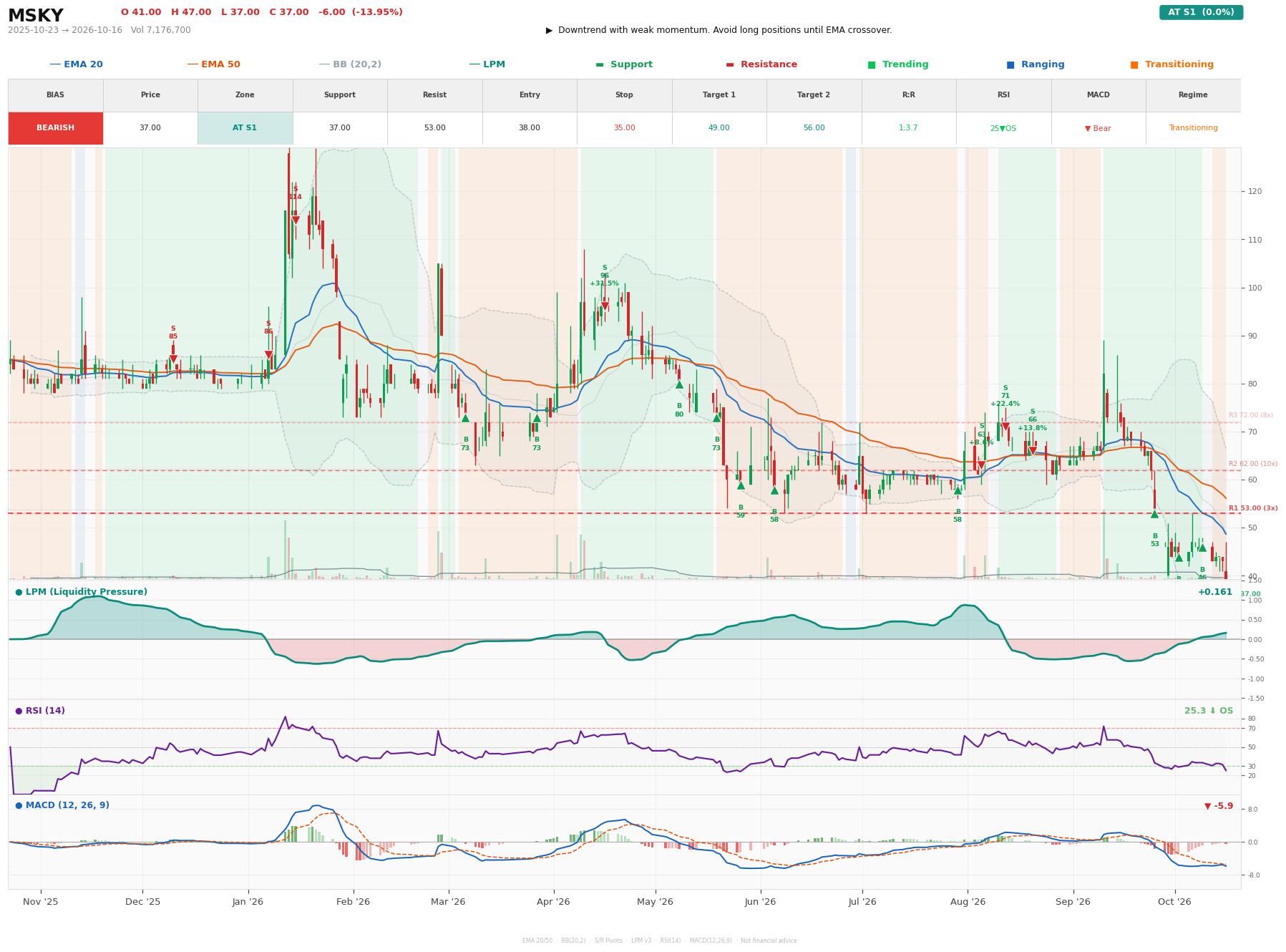 Grafik harga vs LPM MSKY