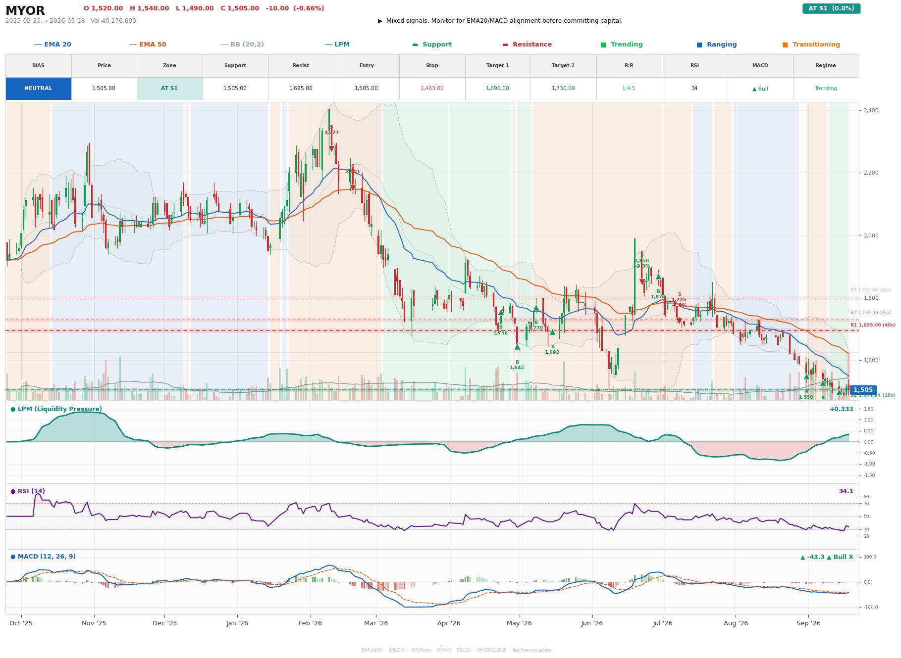 Grafik harga vs LPM MYOR