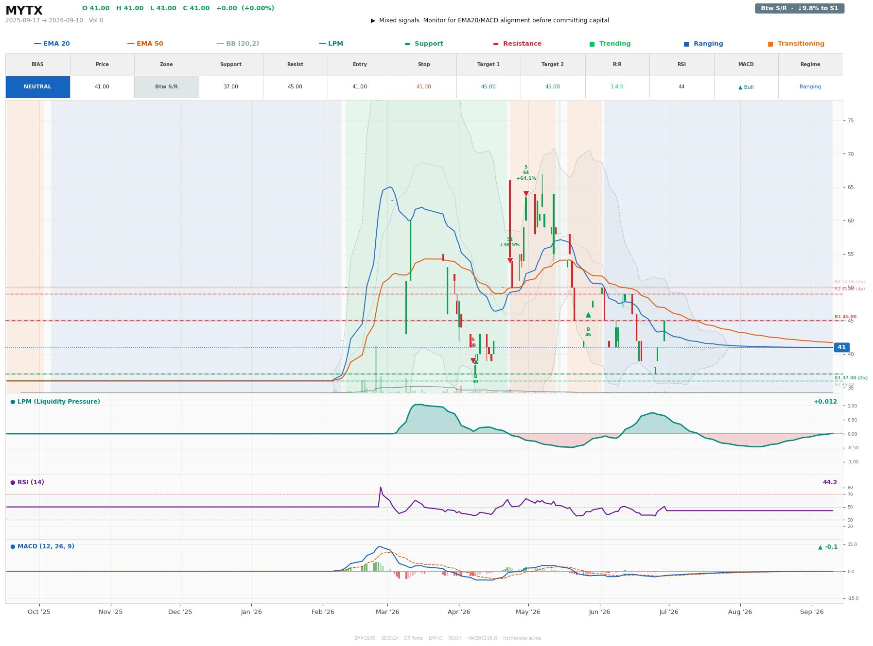 Grafik harga vs LPM MYTX