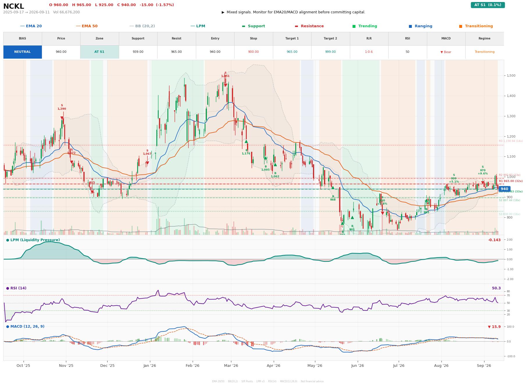 Grafik harga vs LPM NCKL