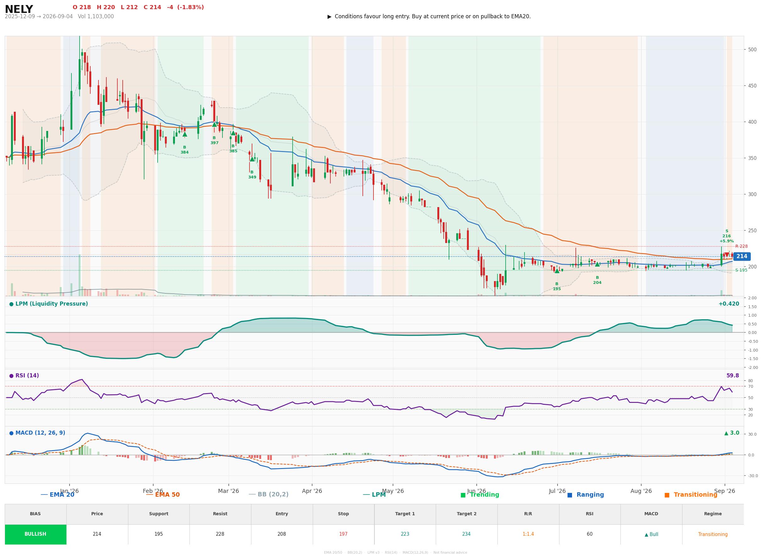Grafik harga vs LPM NELY