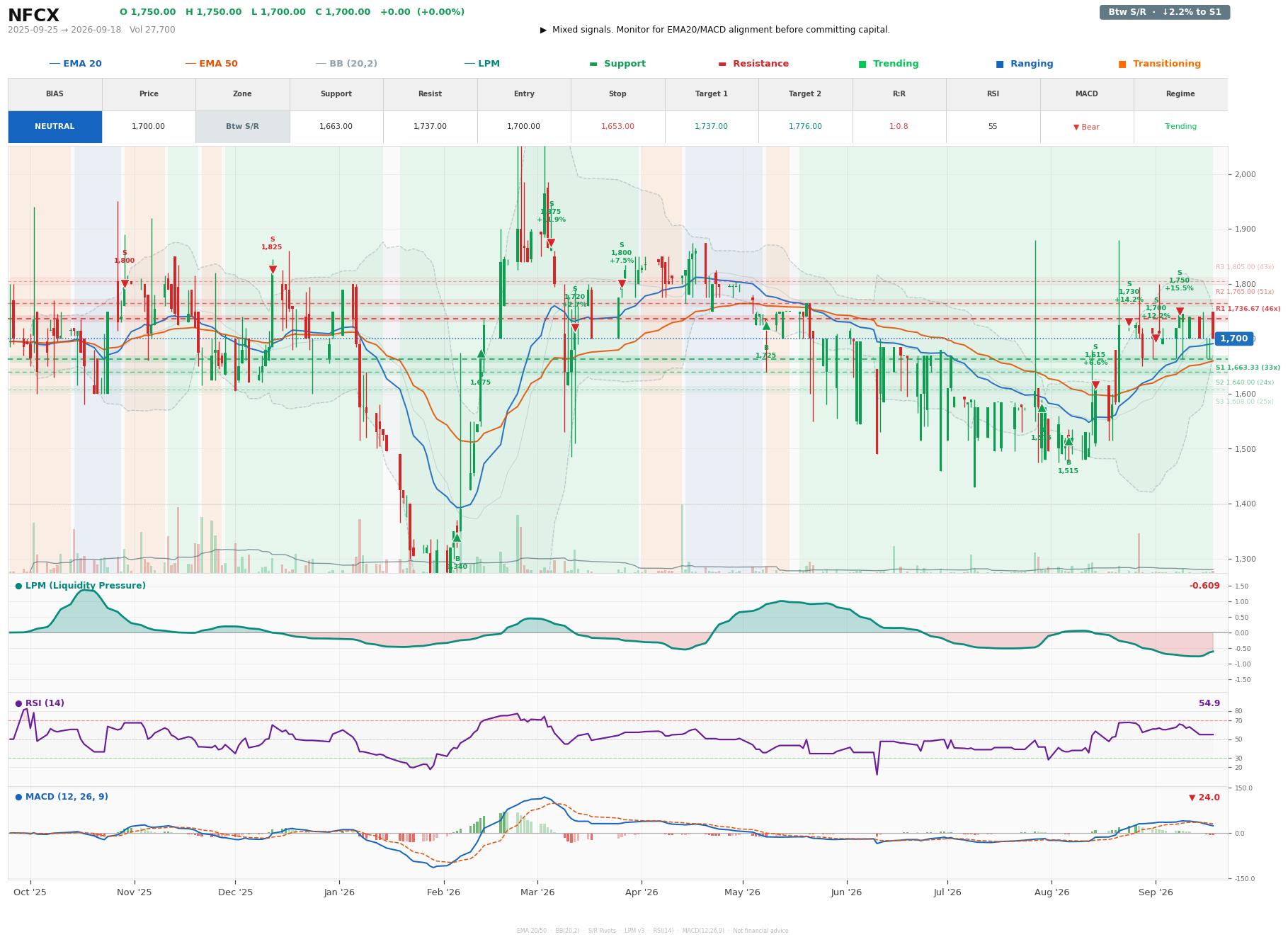 Grafik harga vs LPM NFCX