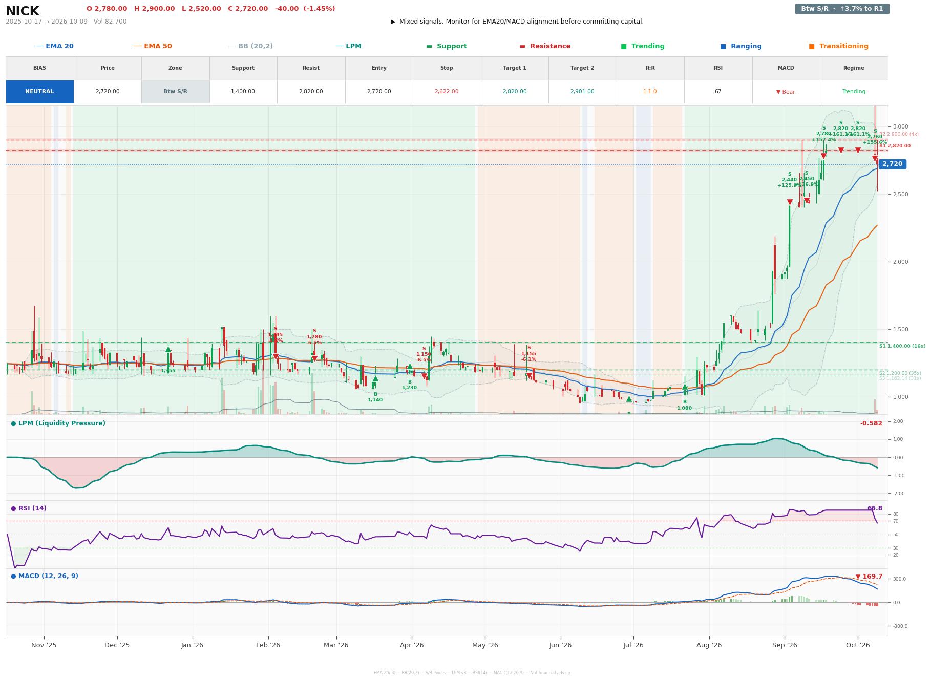 Grafik harga vs LPM NICK