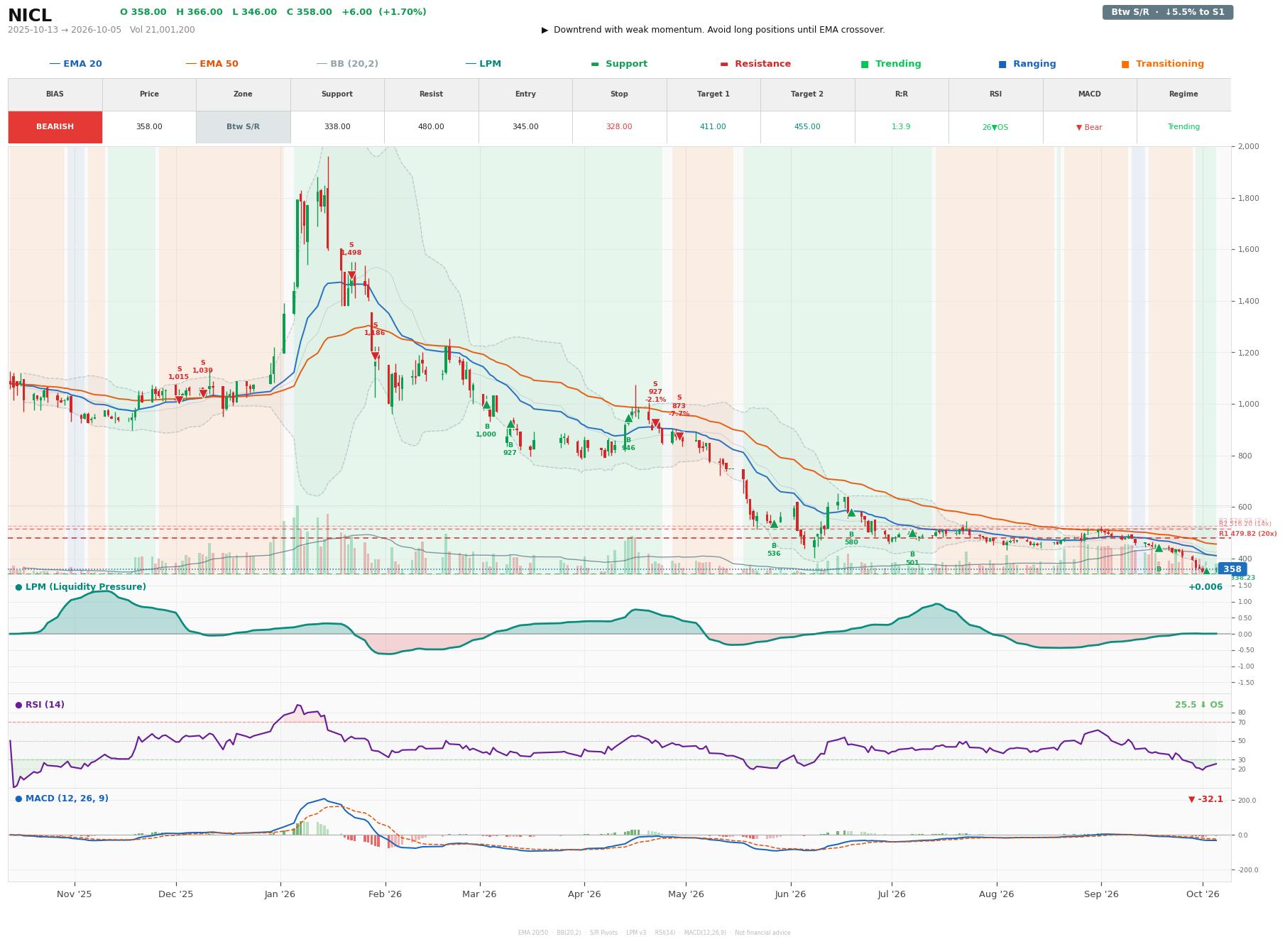 Grafik harga vs LPM NICL