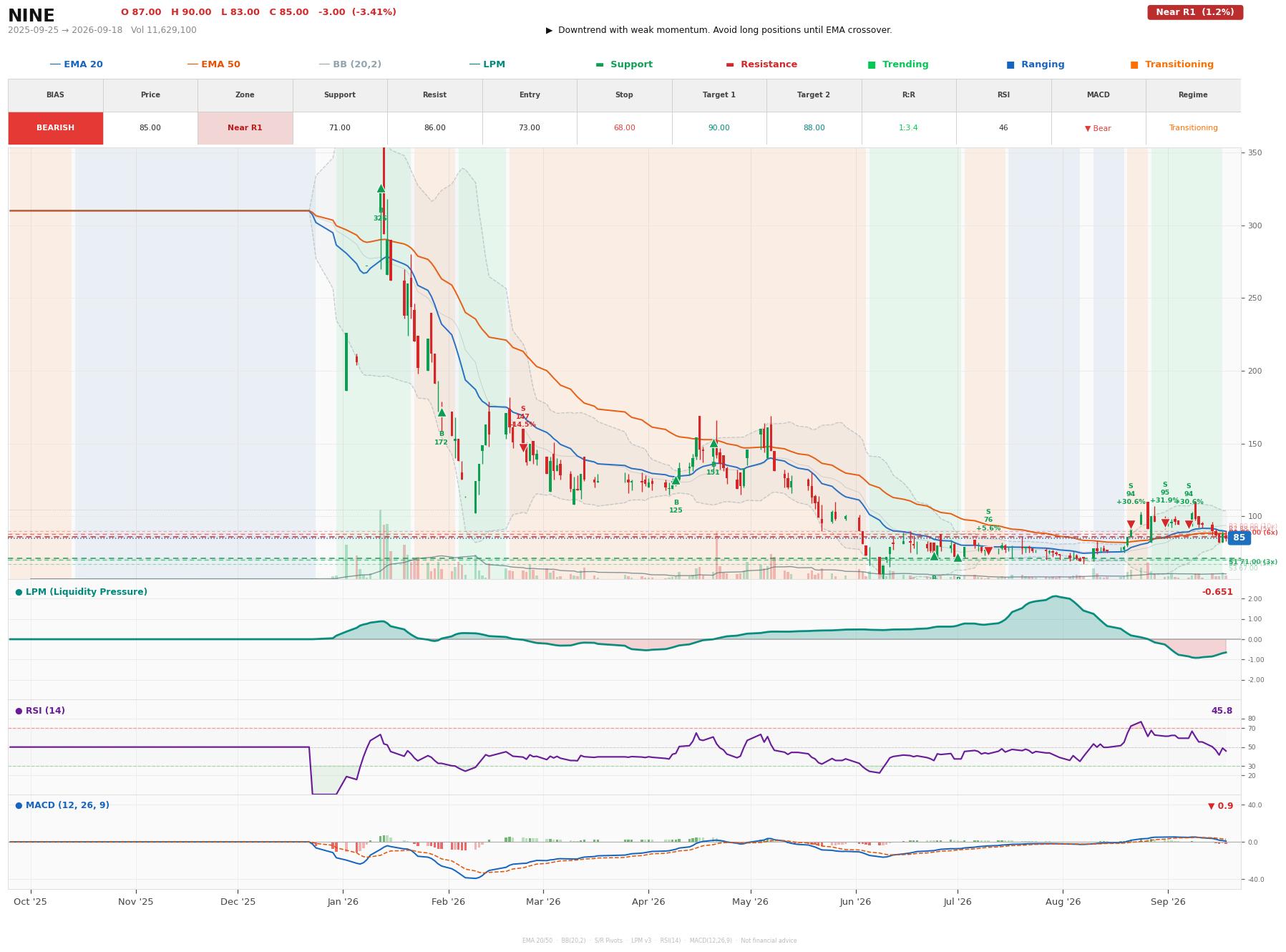 Grafik harga vs LPM NINE
