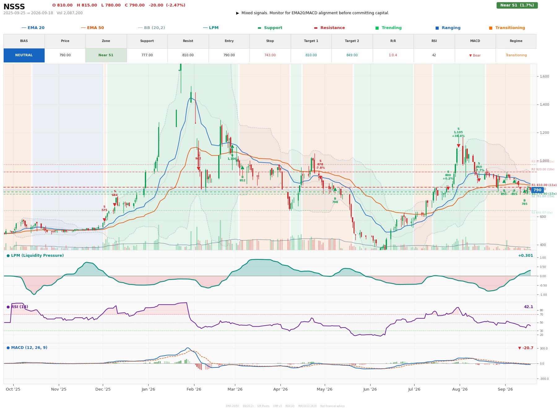 Grafik harga vs LPM NSSS