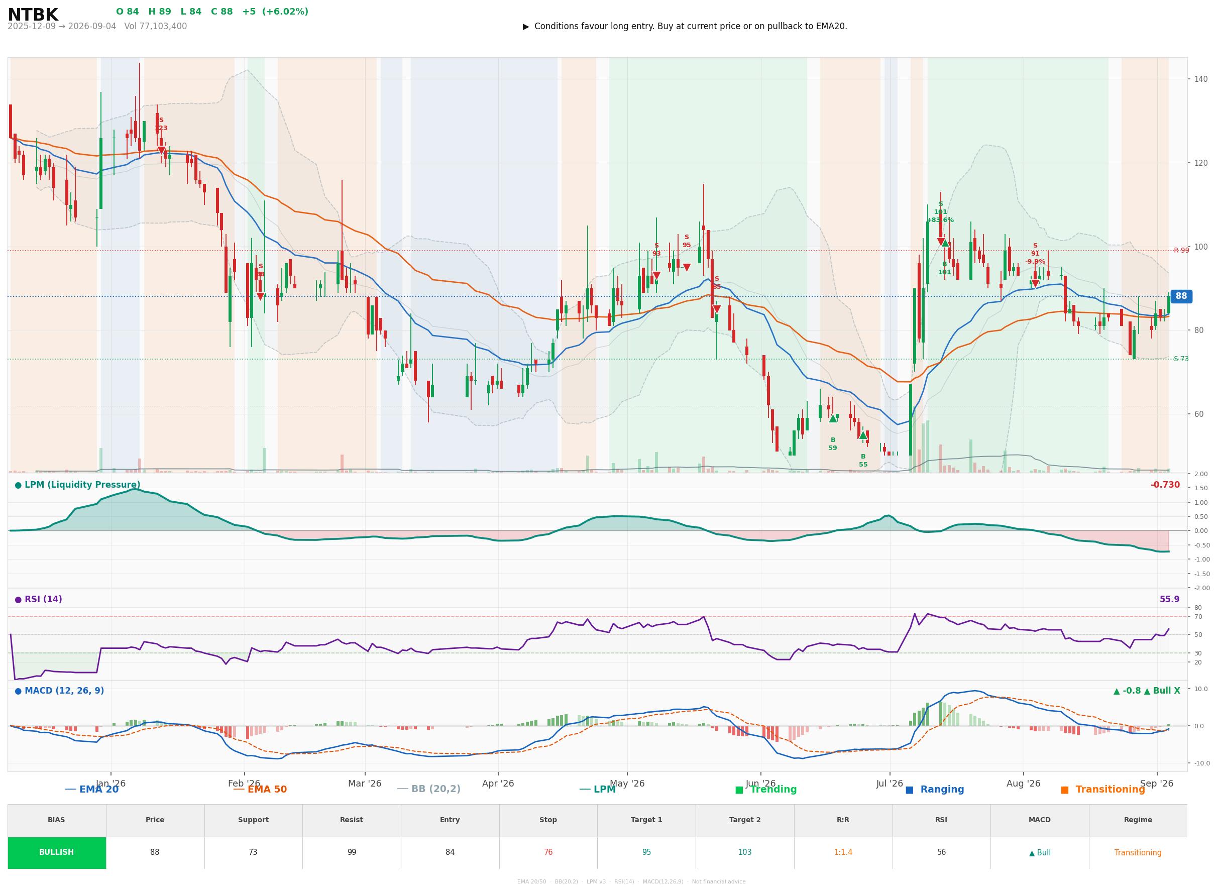 Grafik harga vs LPM NTBK