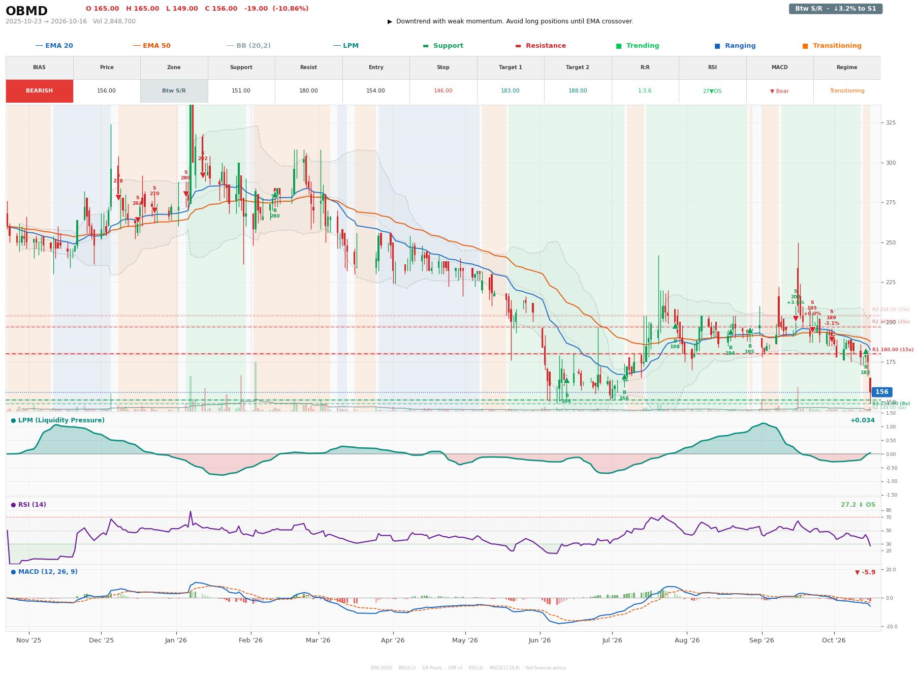 Grafik harga vs LPM OBMD