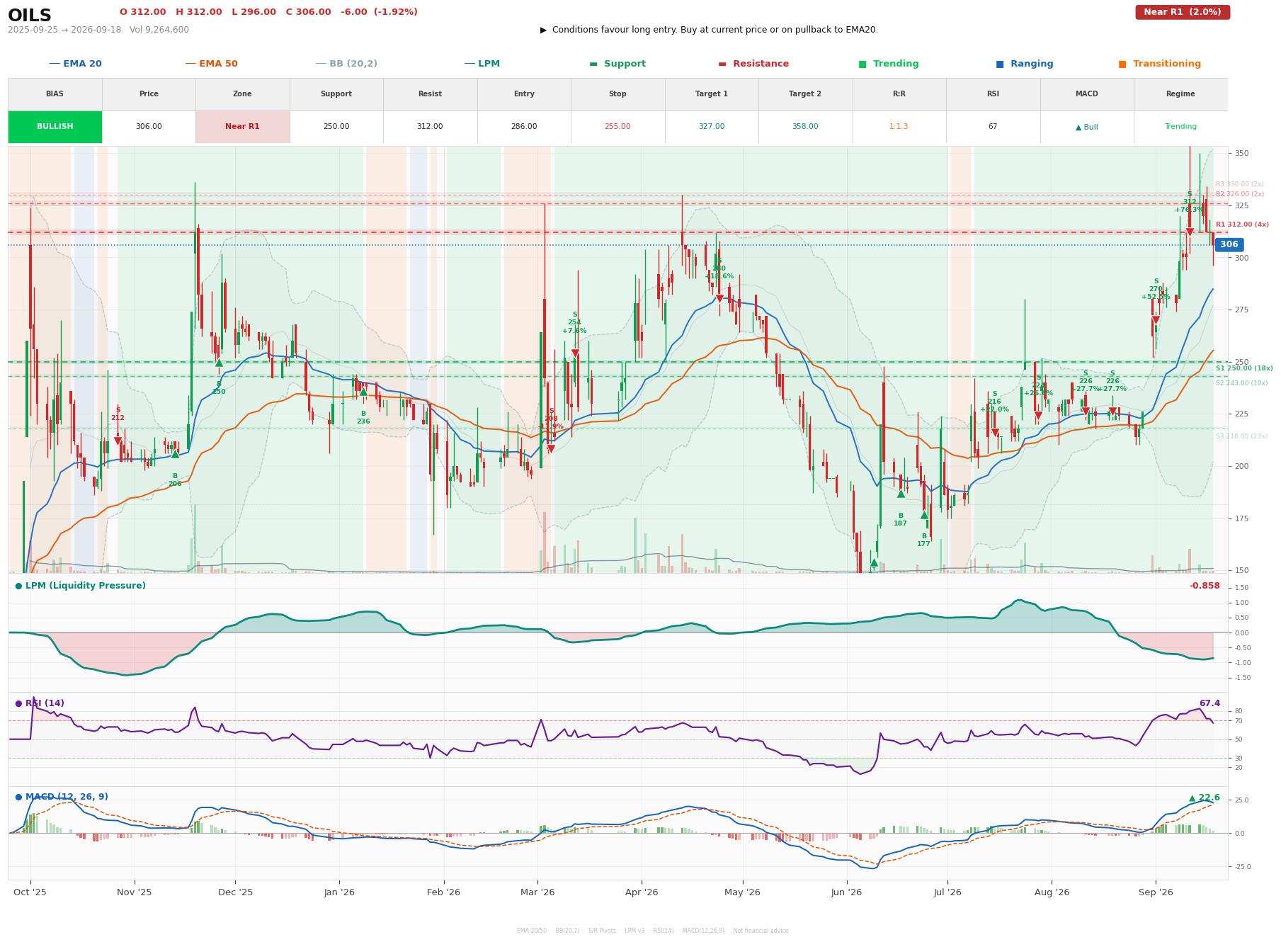 Grafik harga vs LPM OILS