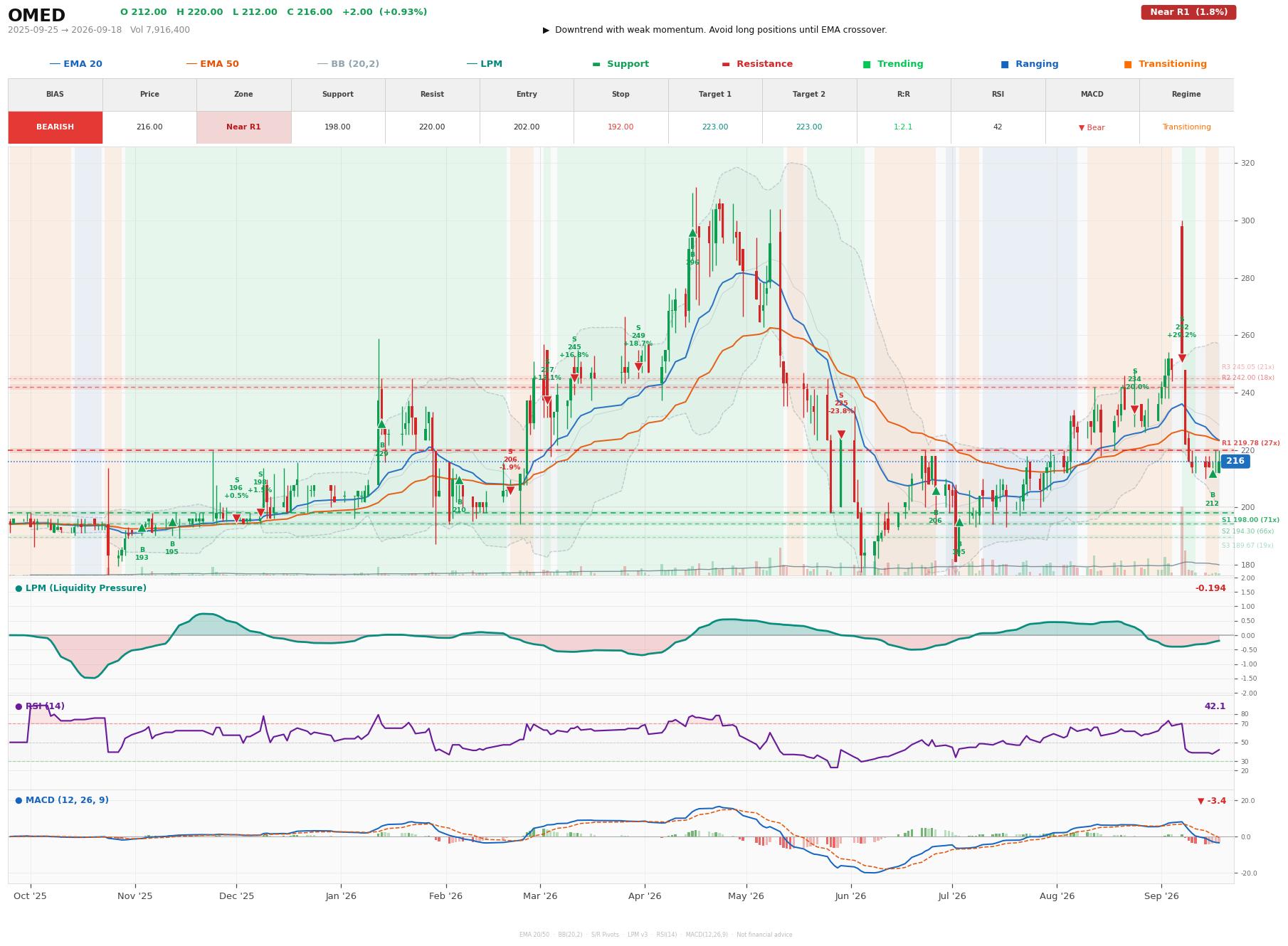 Grafik harga vs LPM OMED