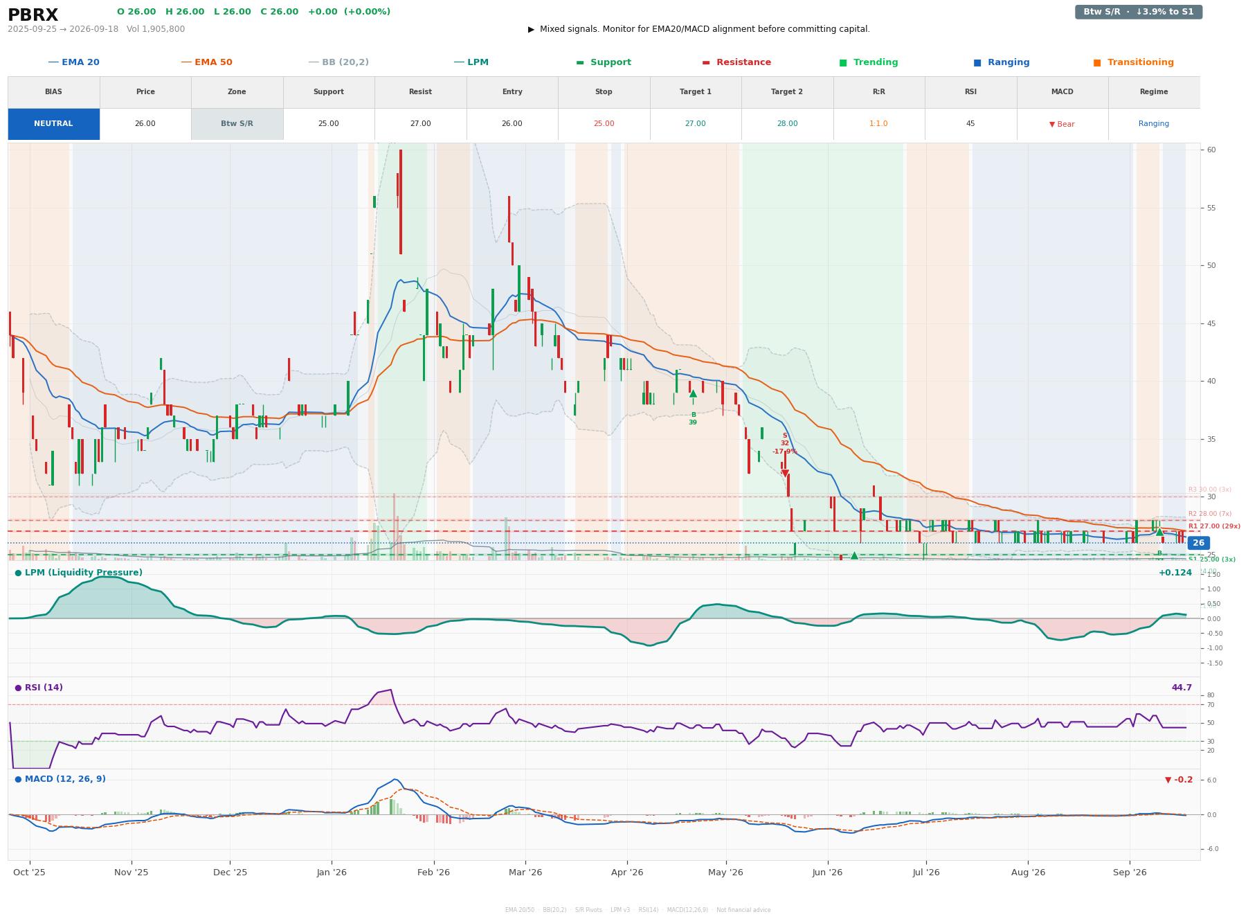 Grafik harga vs LPM PBRX