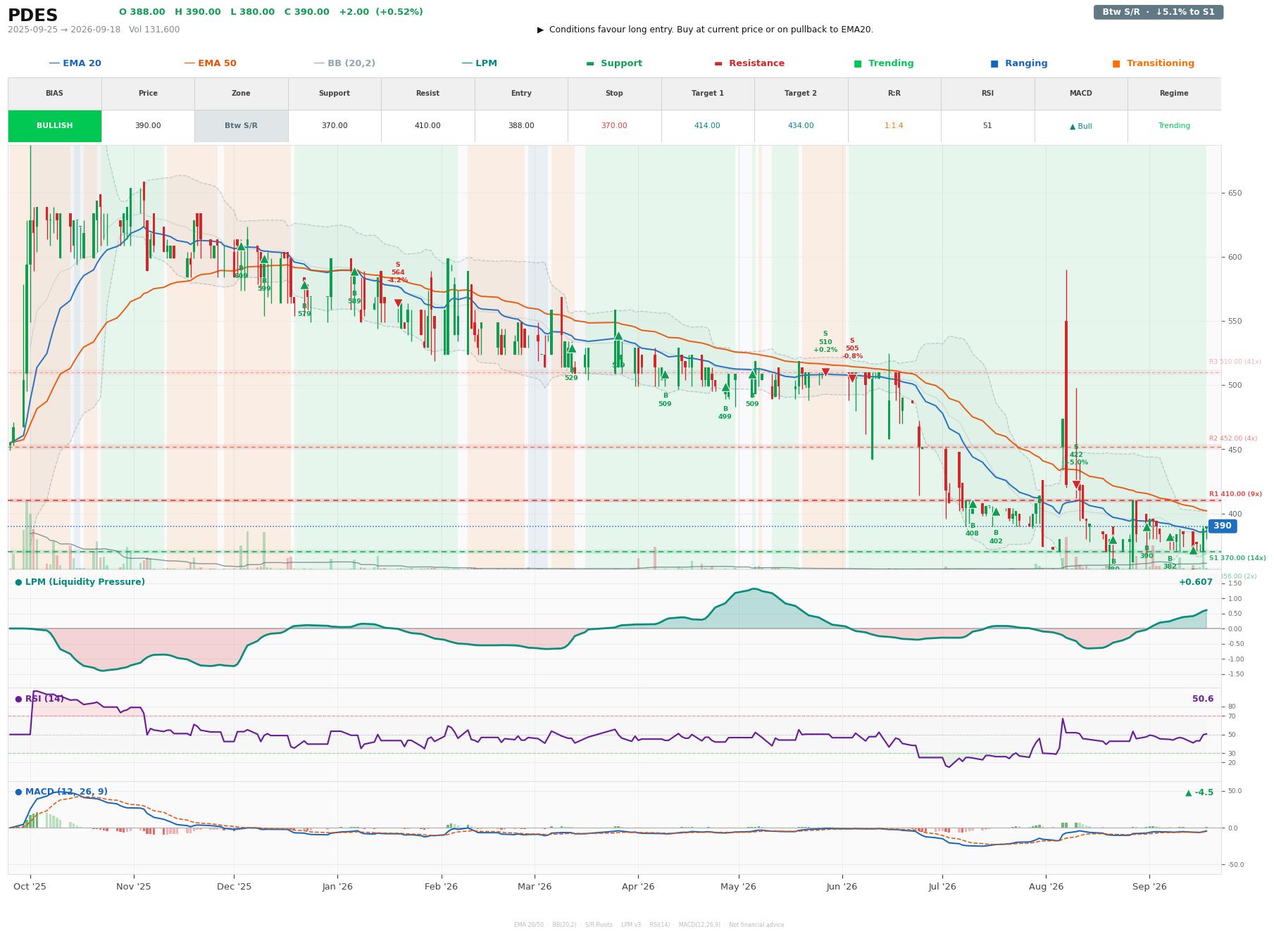 Grafik harga vs LPM PDES