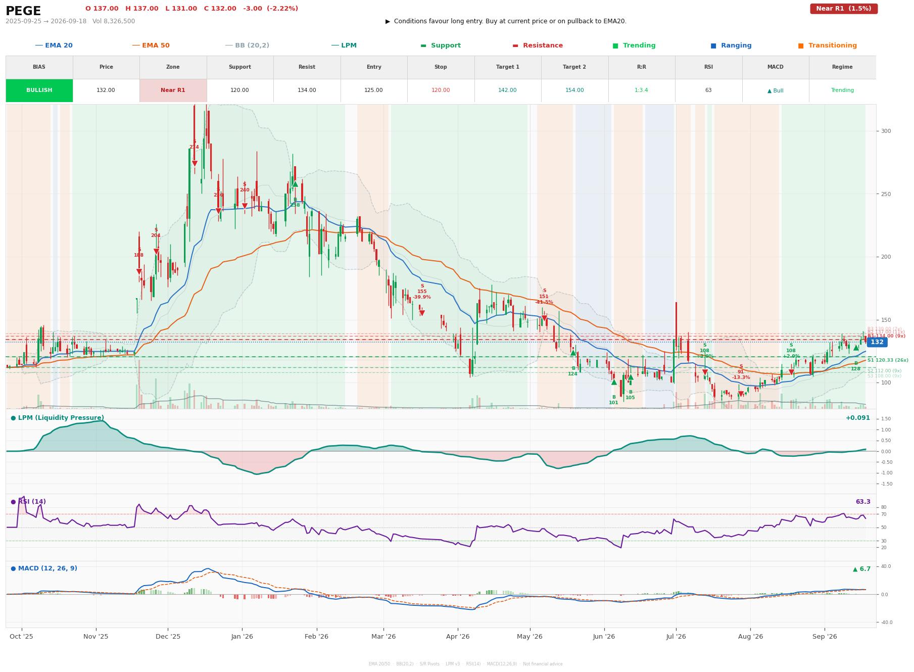 Grafik harga vs LPM PEGE