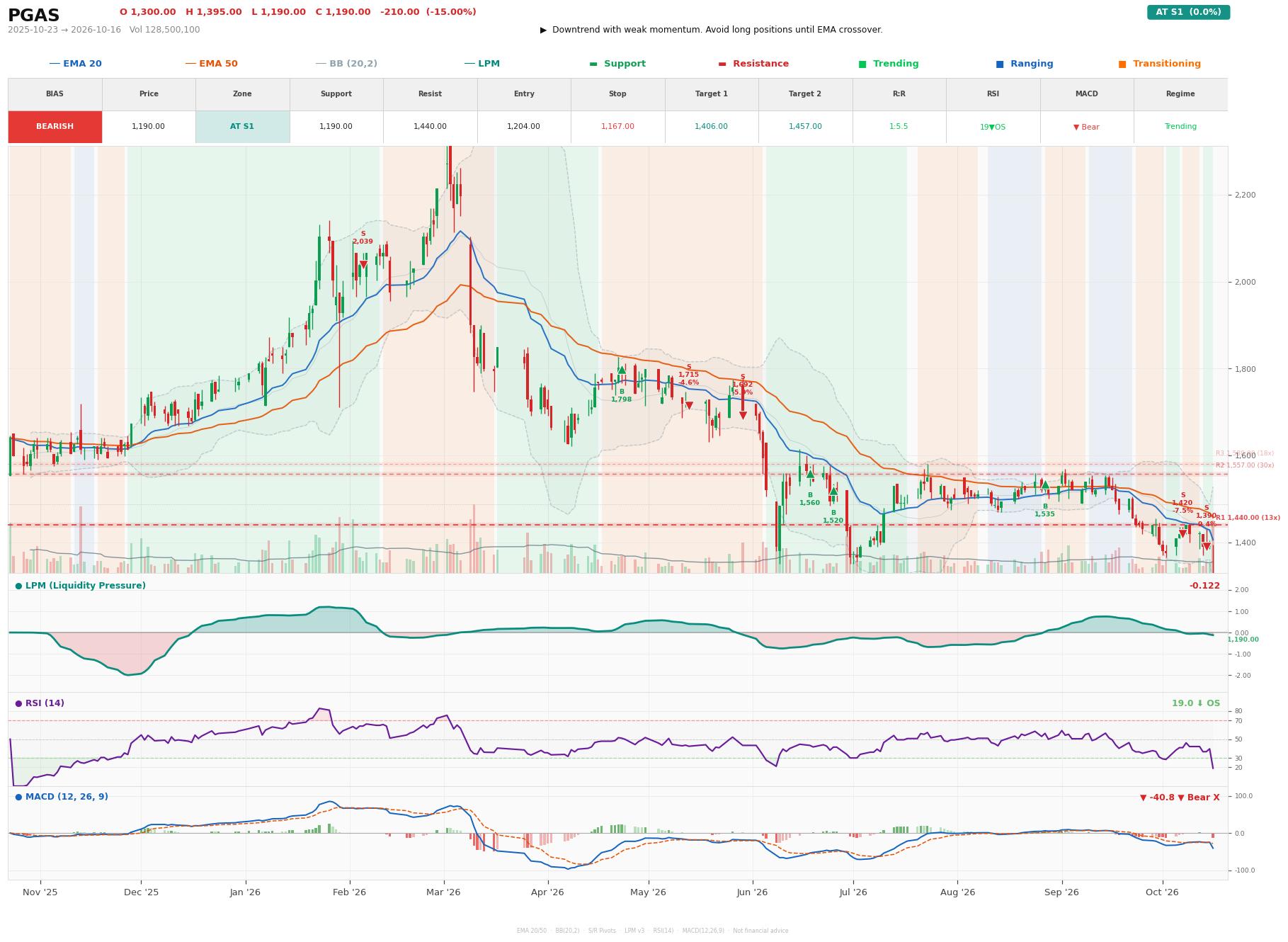 Grafik harga vs LPM PGAS