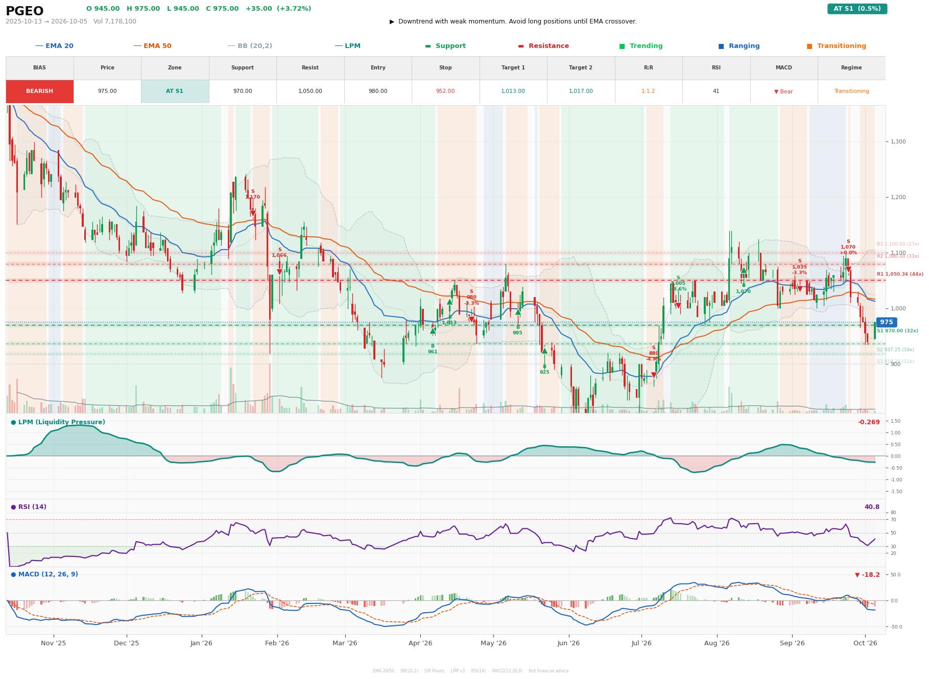 Grafik harga vs LPM PGEO