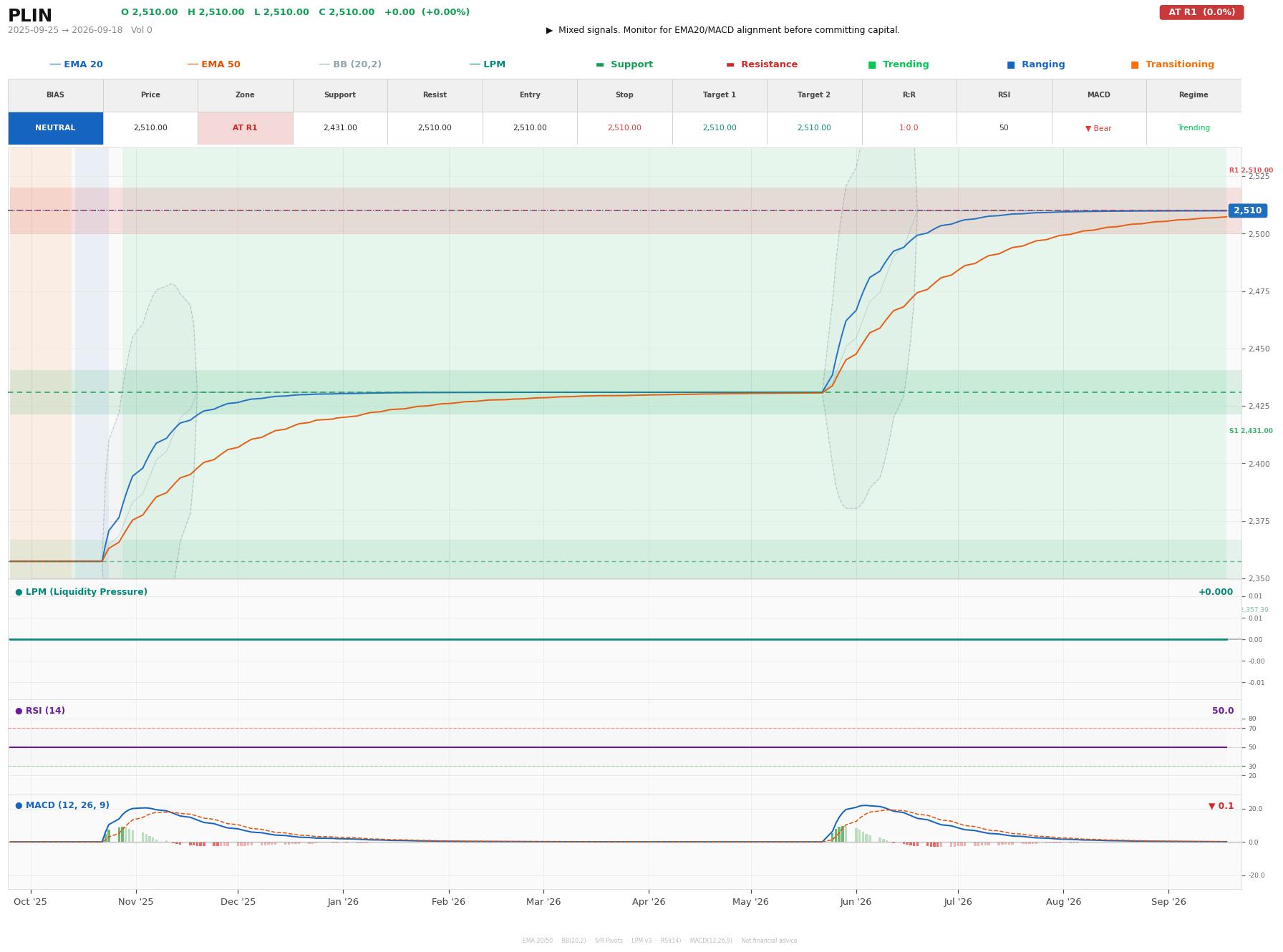 Grafik harga vs LPM PLIN