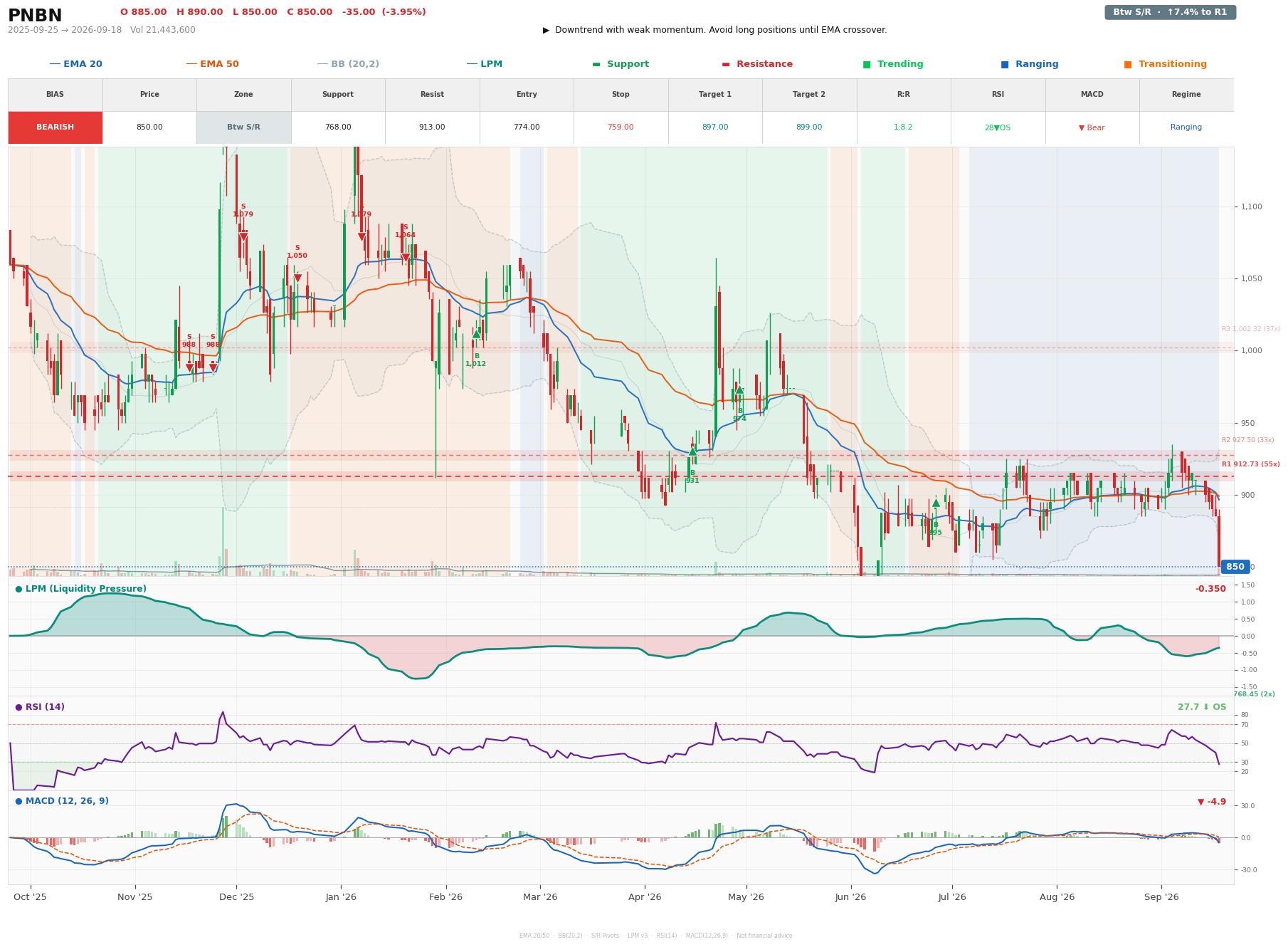 Grafik harga vs LPM PNBN