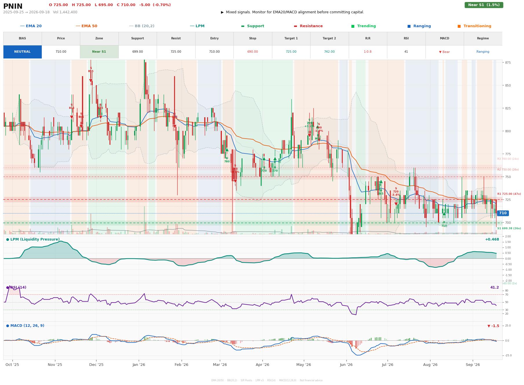 Grafik harga vs LPM PNIN