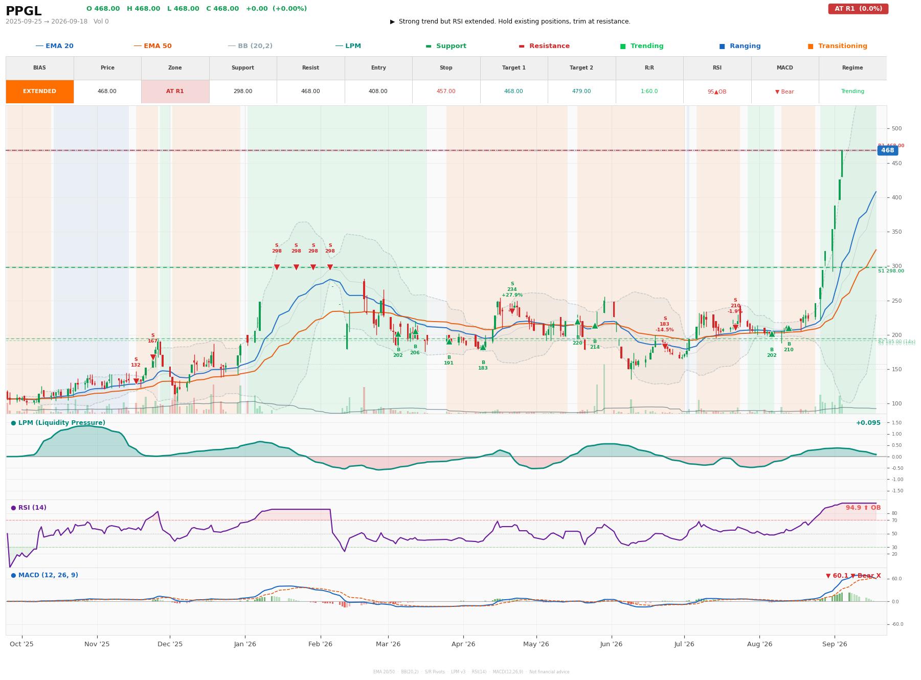 Grafik harga vs LPM PPGL
