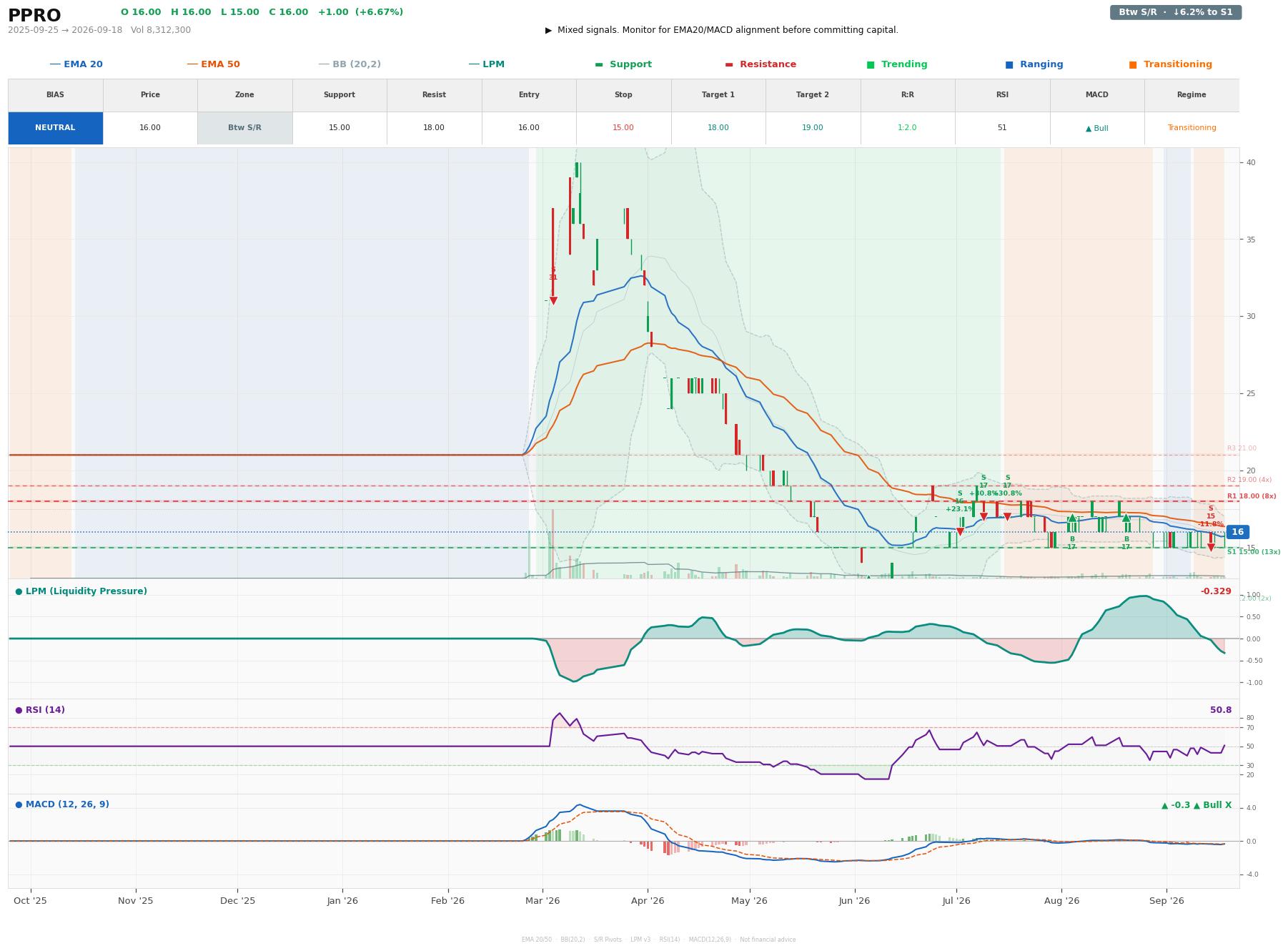 Grafik harga vs LPM PPRO