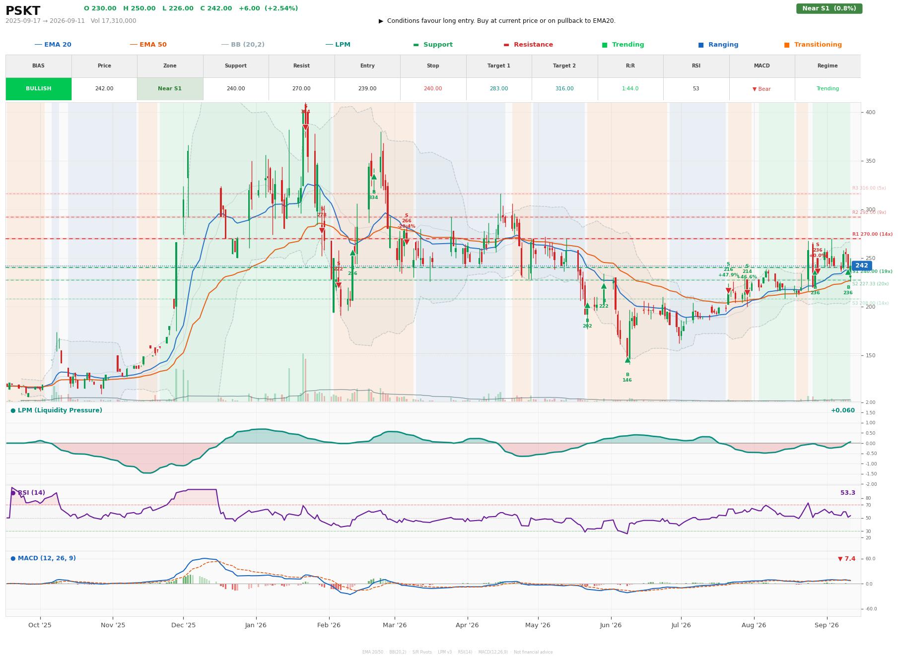 Grafik harga vs LPM PSKT
