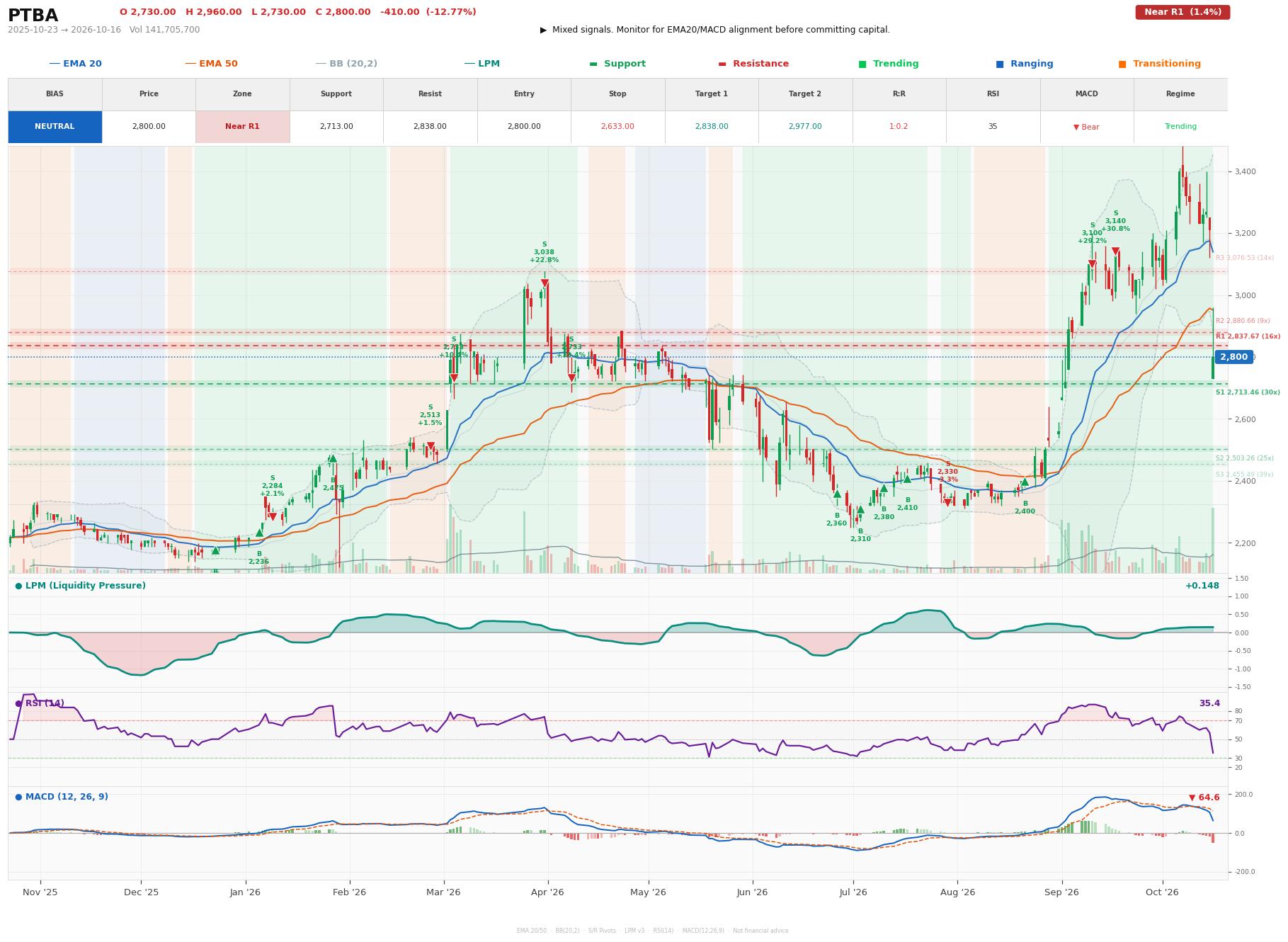 Grafik harga vs LPM PTBA
