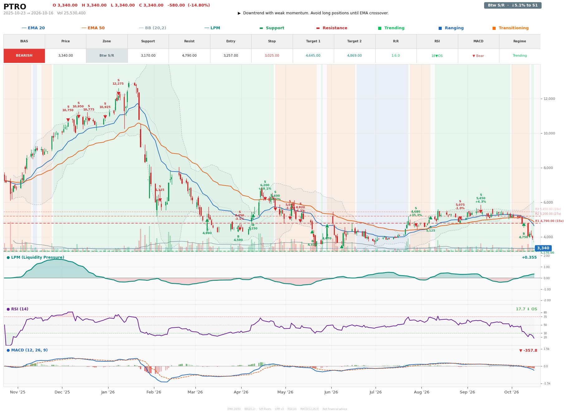 Grafik harga vs LPM PTRO