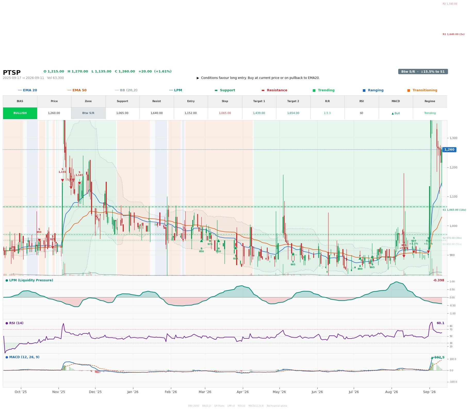 Grafik harga vs LPM PTSP