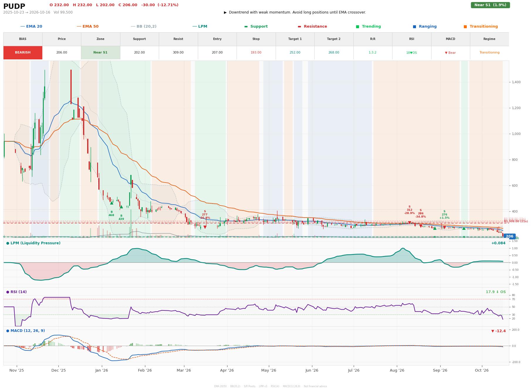 Grafik harga vs LPM PUDP