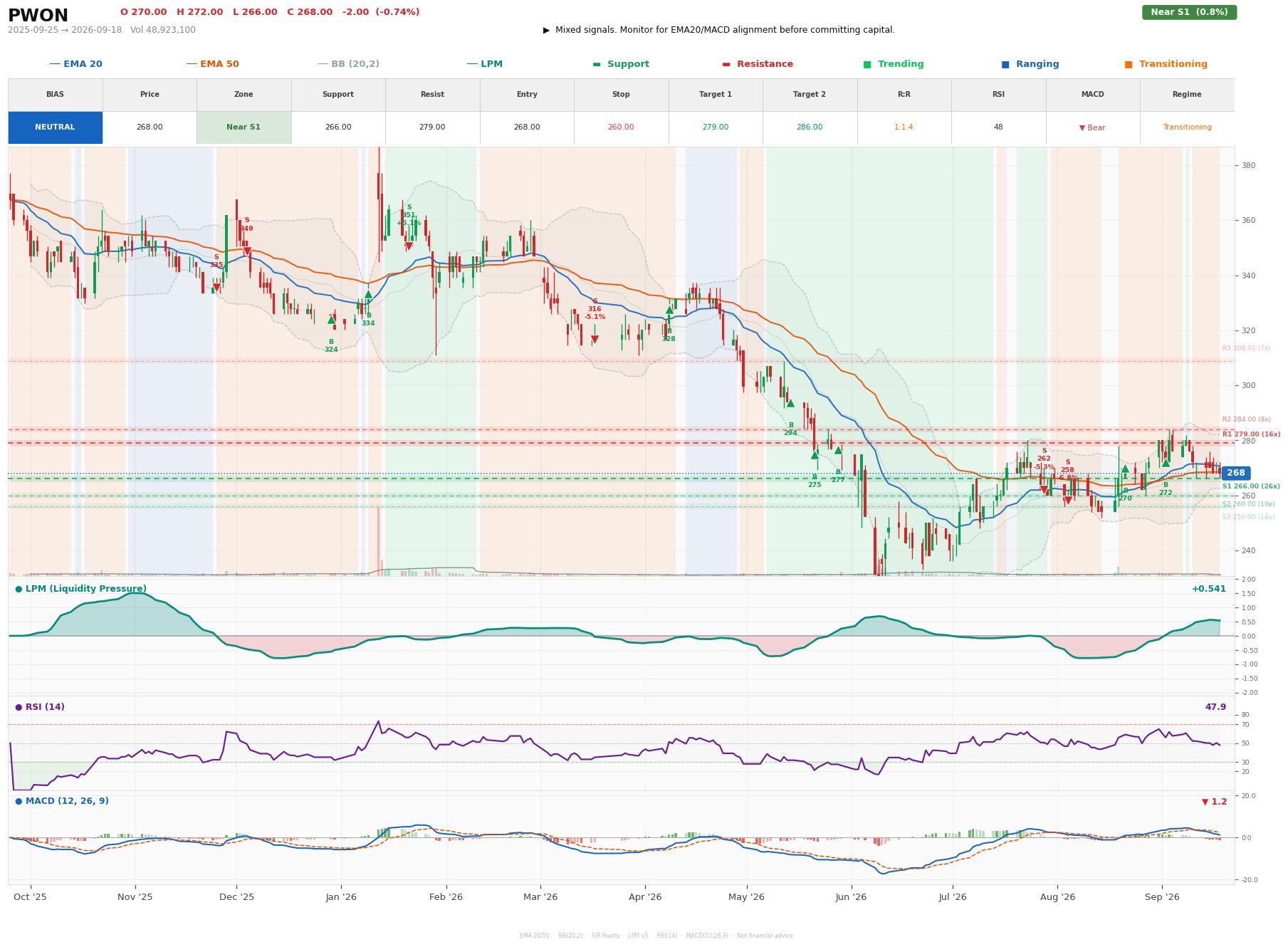 Grafik harga vs LPM PWON