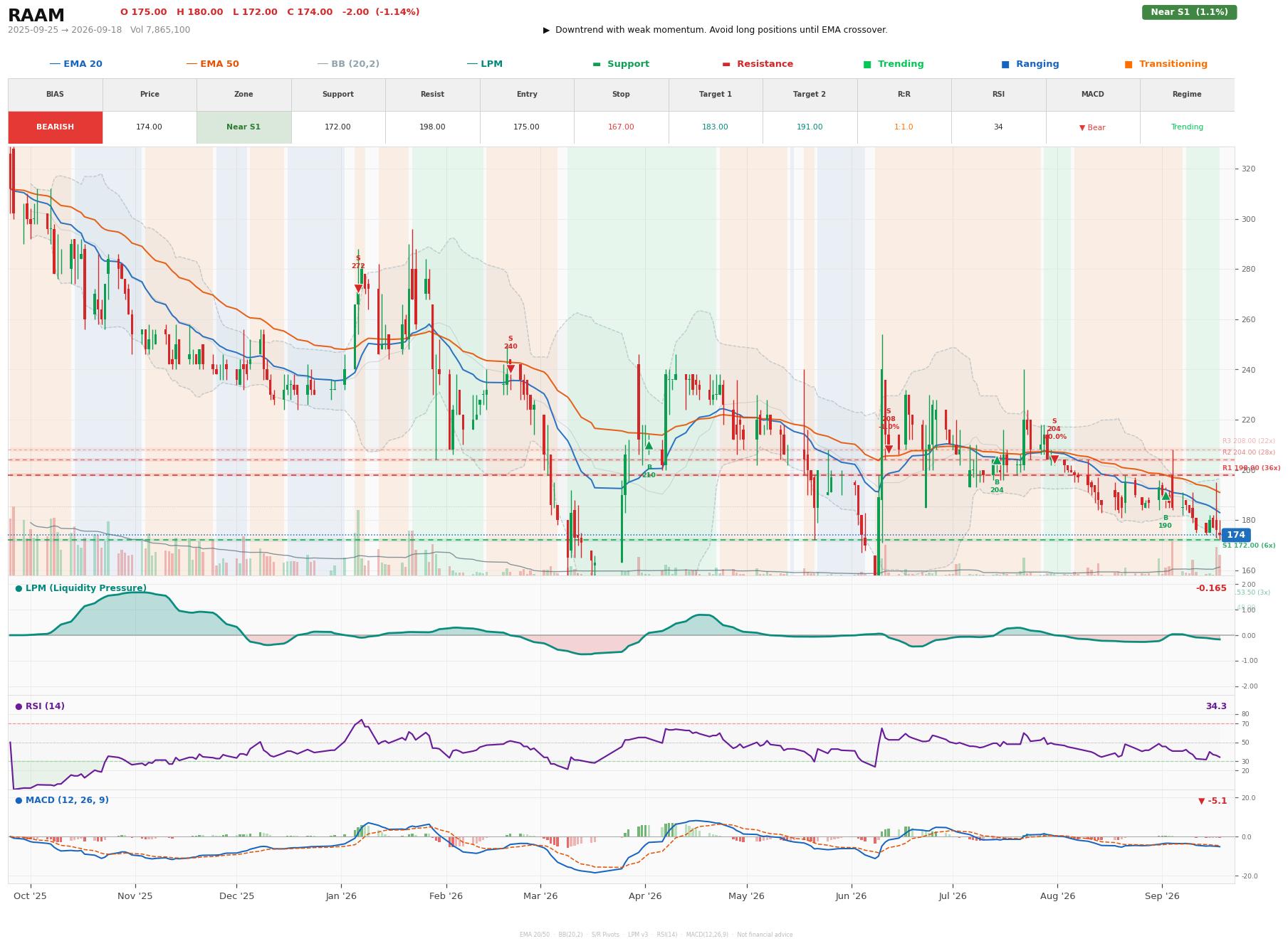 Grafik harga vs LPM RAAM