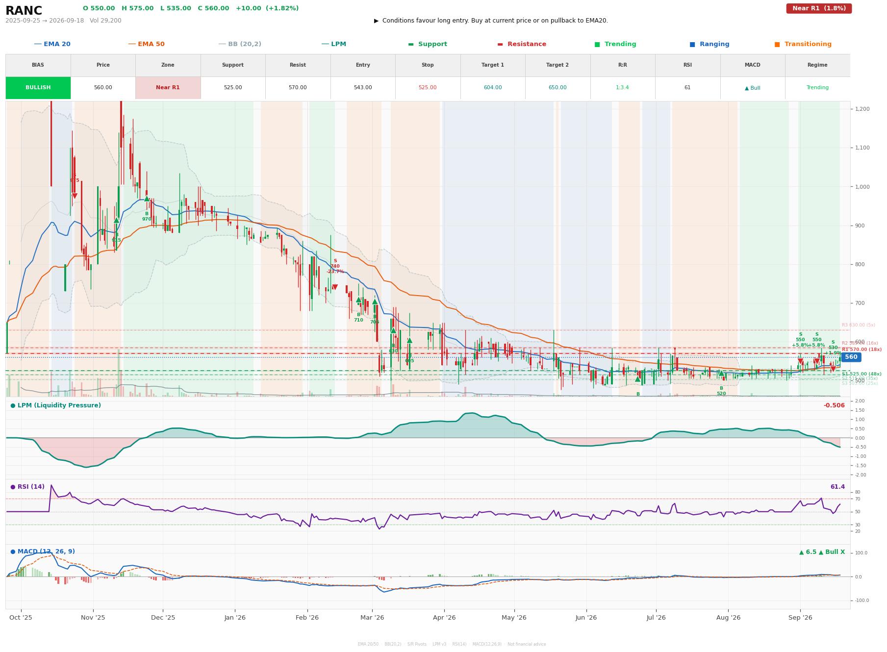 Grafik harga vs LPM RANC