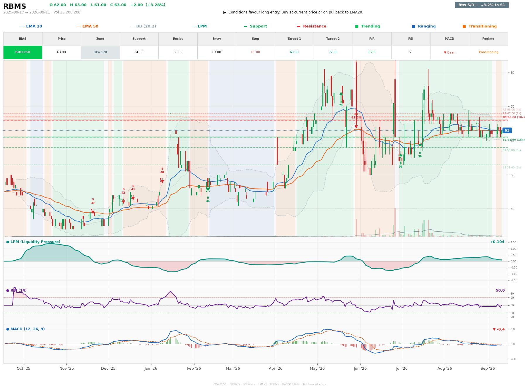 Grafik harga vs LPM RBMS