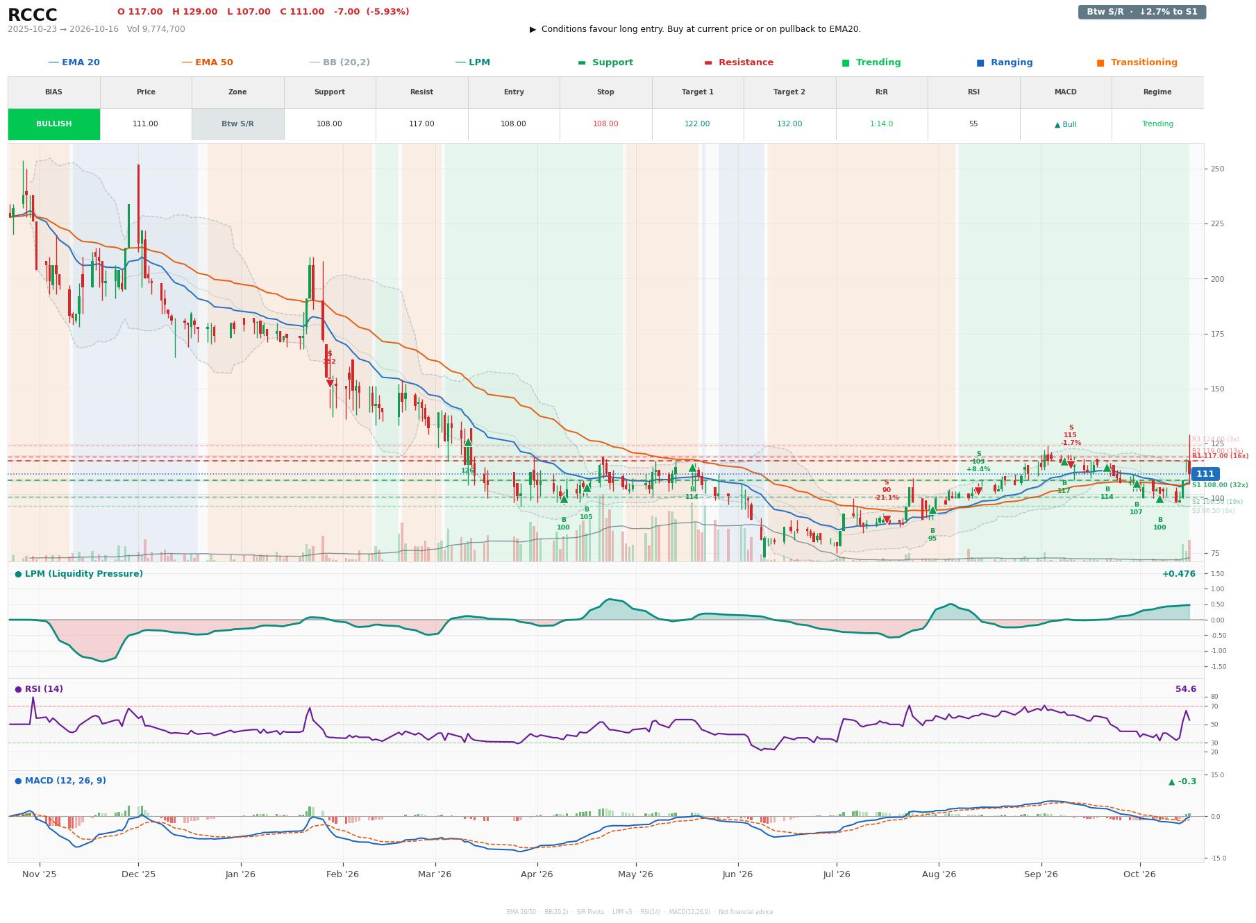 Grafik harga vs LPM RCCC
