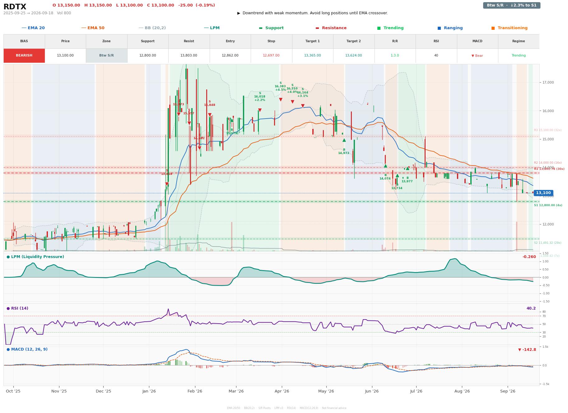 Grafik harga vs LPM RDTX